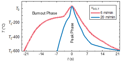 Temperature profiles of solar cells transported through the furnace at a rate of 6 meters per minute (red) and 20 meters per minute (blue).
