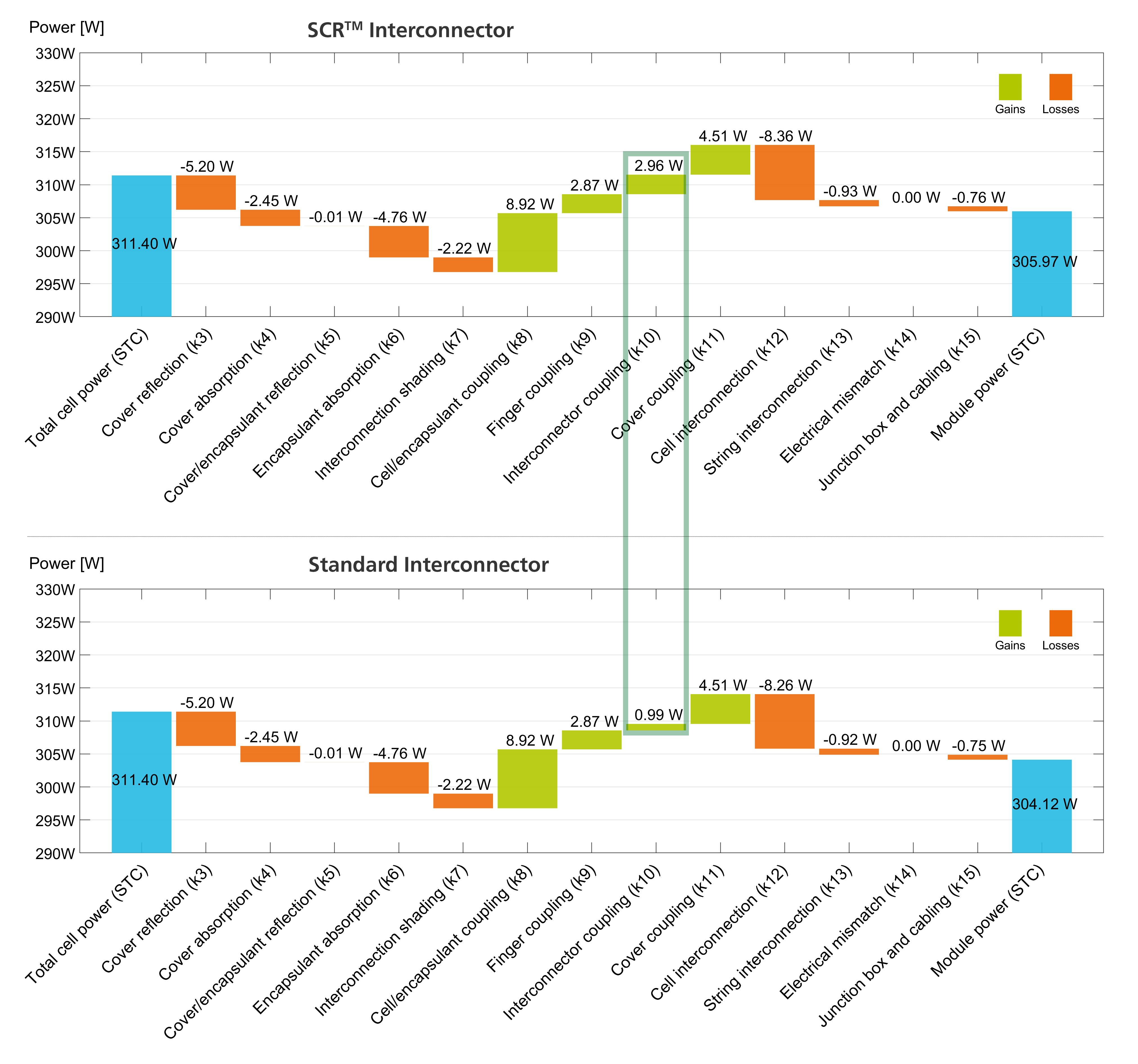 Zell-zu-Modul-Analysen für SCR- und Standard-Zellverbinder. Die Leistungssteigerung von 1,85 W ist auf die verbesserte Lichtnutzung zurückzuführen. Zell-zu-Modul-Analysen für SCR- und Standard-Zellverbinder. Die Leistungssteigerung von 1,85 W ist auf die verbesserte Lichtnutzung zurückzuführen.