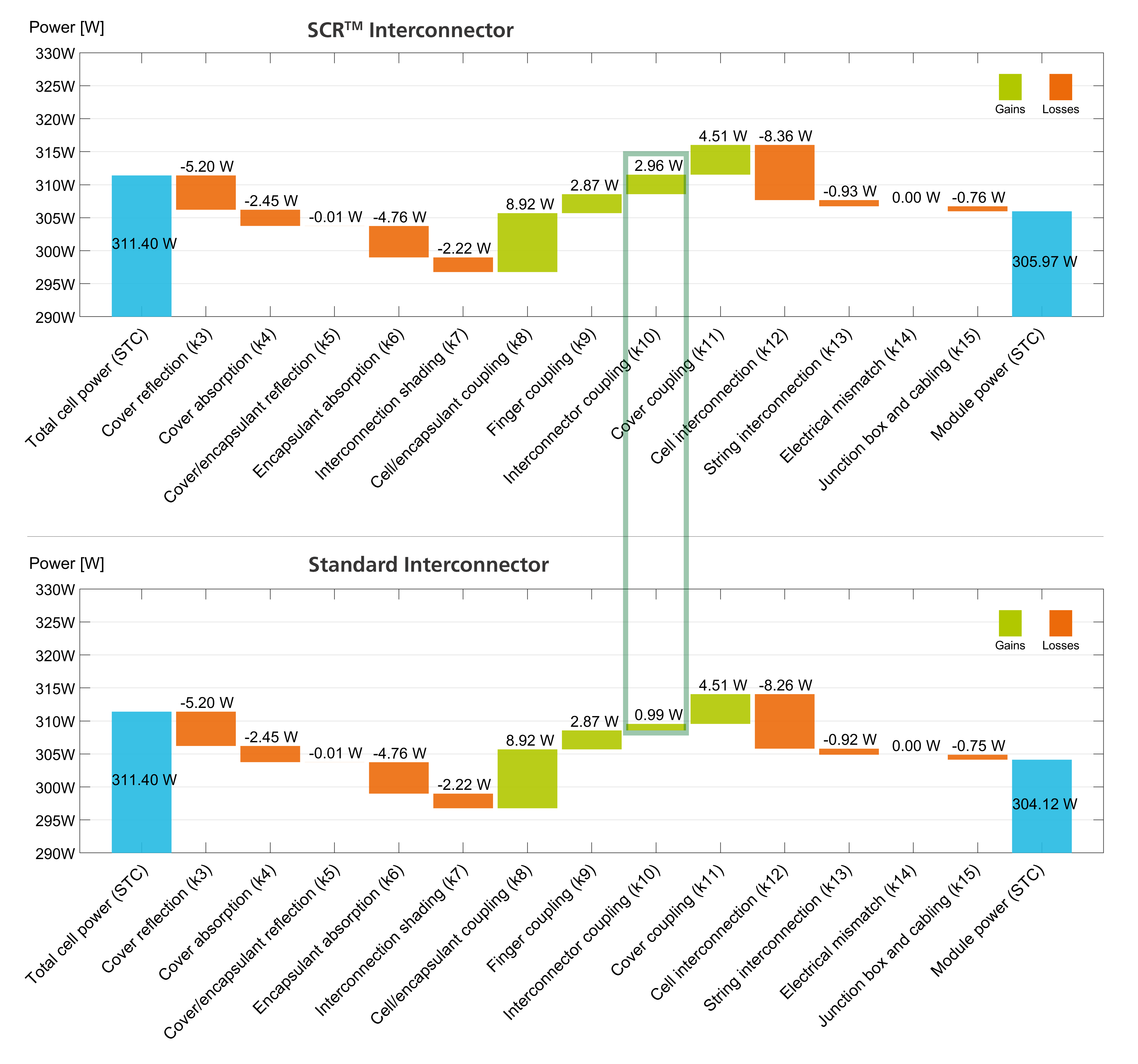 Zell-zu-Modul-Analysen für SCR- und Standard-Zellverbinder. Die Leistungssteigerung von 1,85 W ist auf die verbesserte Lichtnutzung zurückzuführen. 