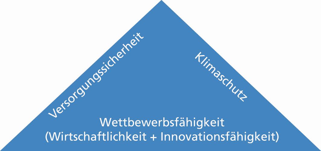 »Wettbewerbsfähigkeit« als Säule des energiewirtschaftlichen Zieldreiecks