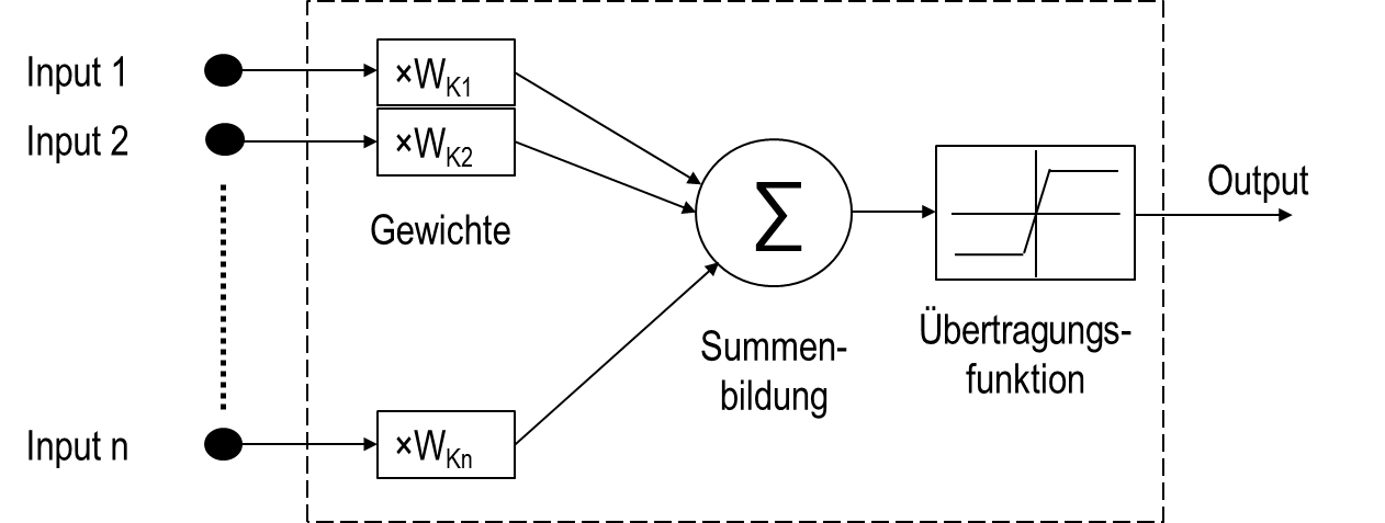 Die Abläufe in einem neuronalen Netz, die zur Entscheidung führen, lassen sich als mathematisches Modell darstellen. Grafik: Mathematisches Modell Die Abläufe in einem neuronalen Netz, die zur Entscheidung führen, lassen sich als mathematisches Modell darstellen.