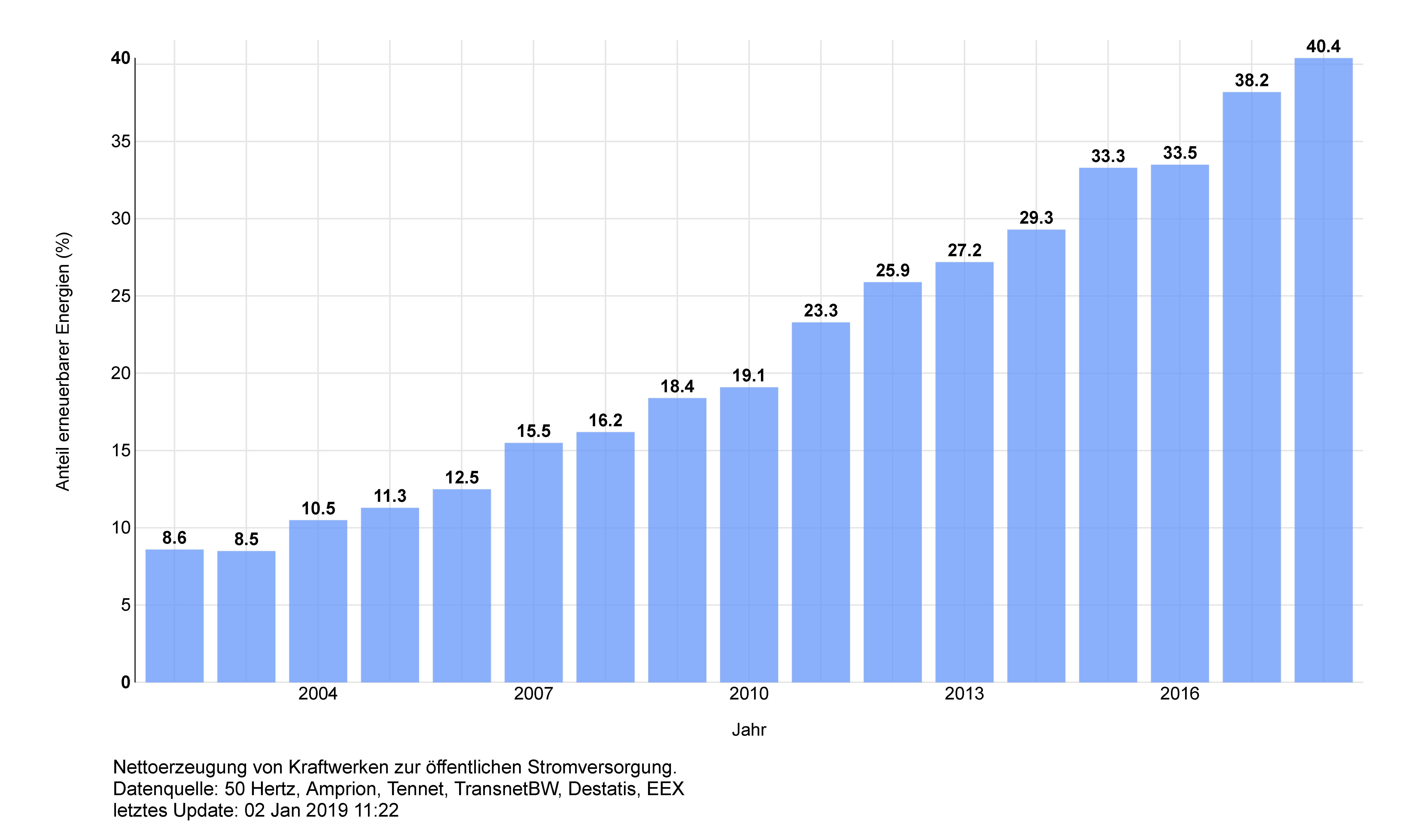 Entwicklung des Anteils erneuerbarer Energien 2002-2018 Entwicklung des Anteils erneuerbarer Energien 2002-2018