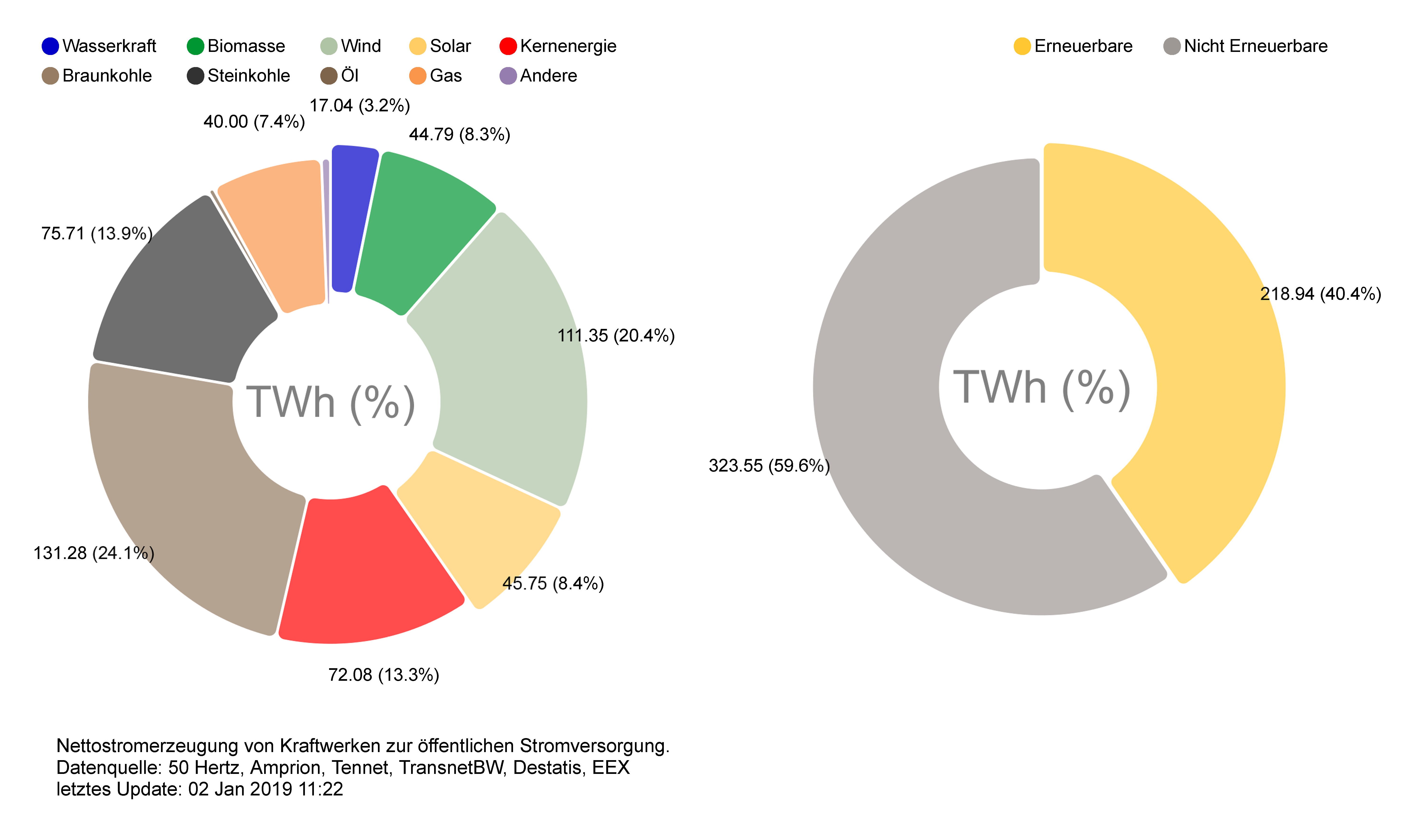 Nettostromerzeugung aus Kraftwerken zur öffentlichen Stromversorgung Nettostromerzeugung aus Kraftwerken zur öffentlichen Stromversorgung