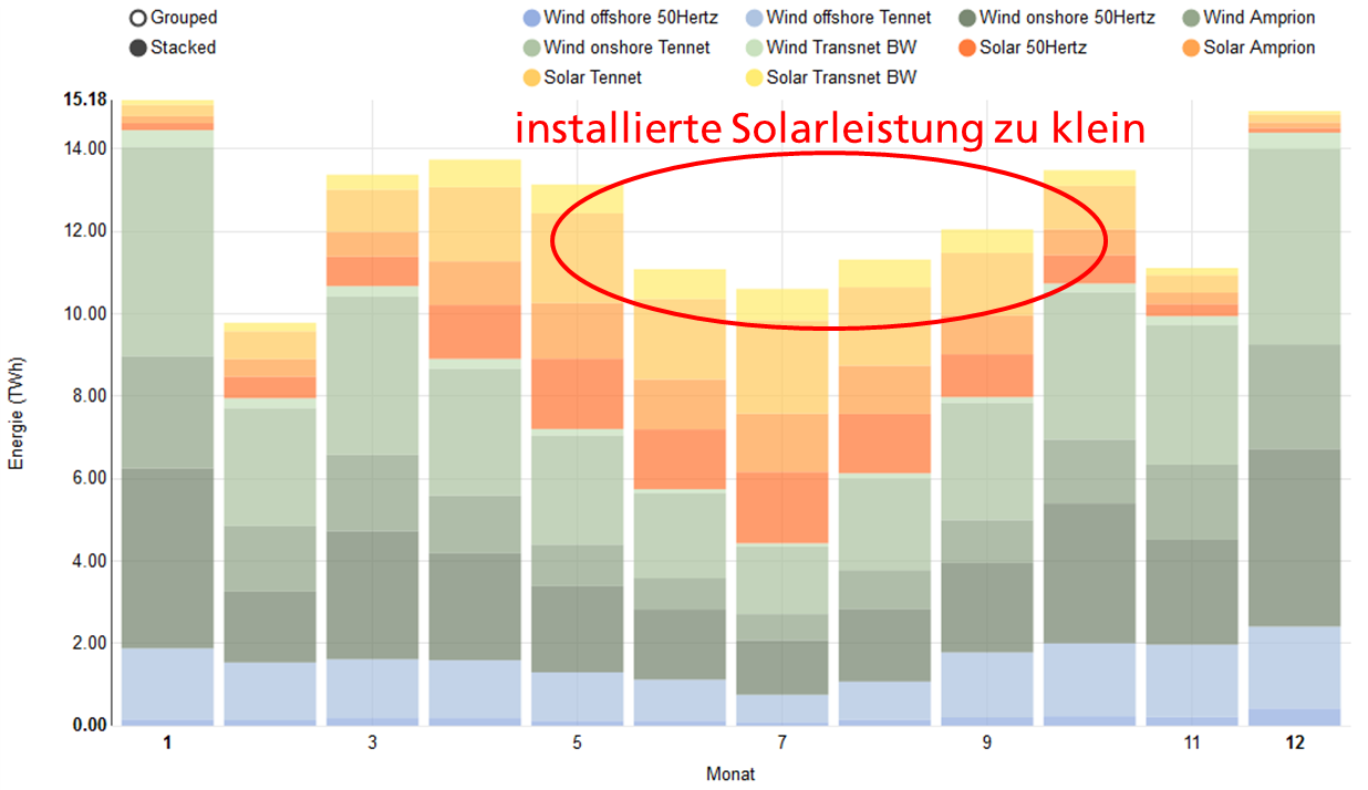 Verhältnis Solar- zu Windstromerzeugung Verhältnis Solar- zu Windstromerzeugung