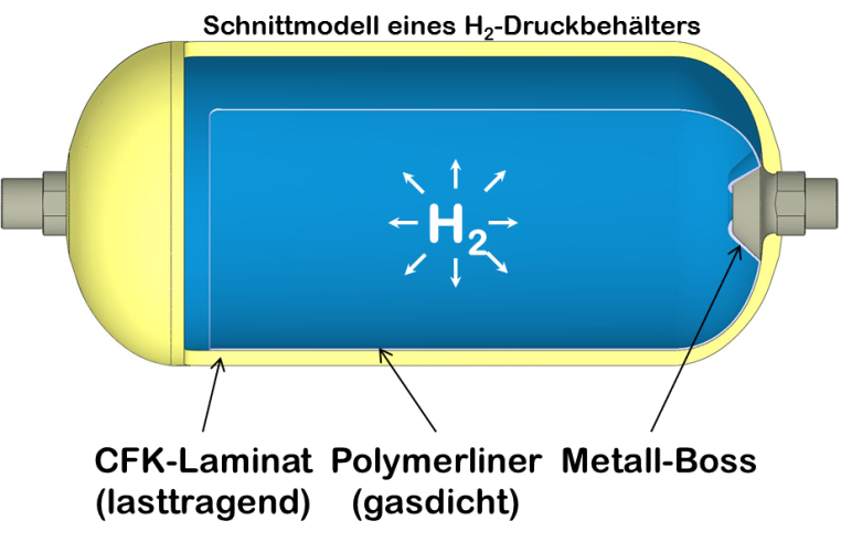 Schnittmodell eines Wasserstoff-Druckbehälters aus faserverstärktem Kunststoff mit nichttragendem Kunststoffliner. 