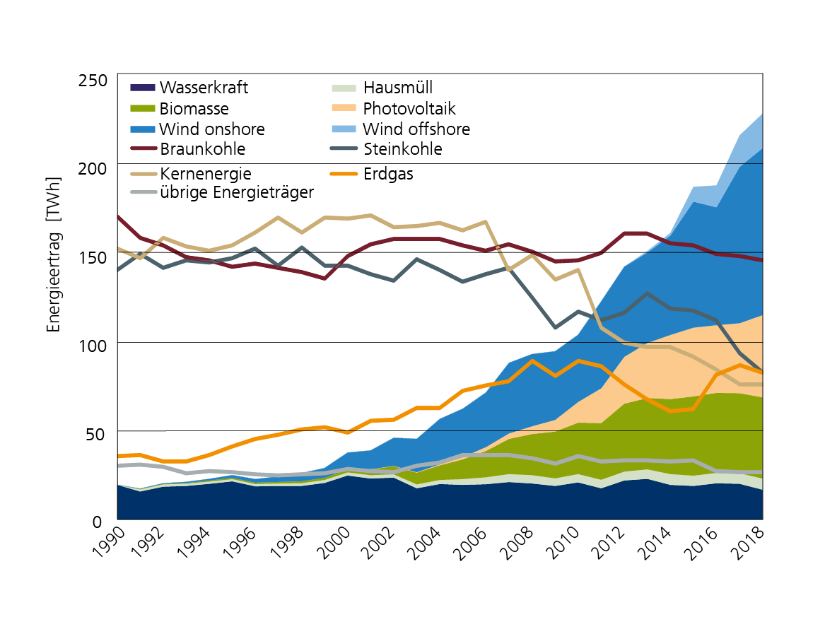 Entwicklung der Stromerzeugung aus erneuerbaren Energien seit 1990. 