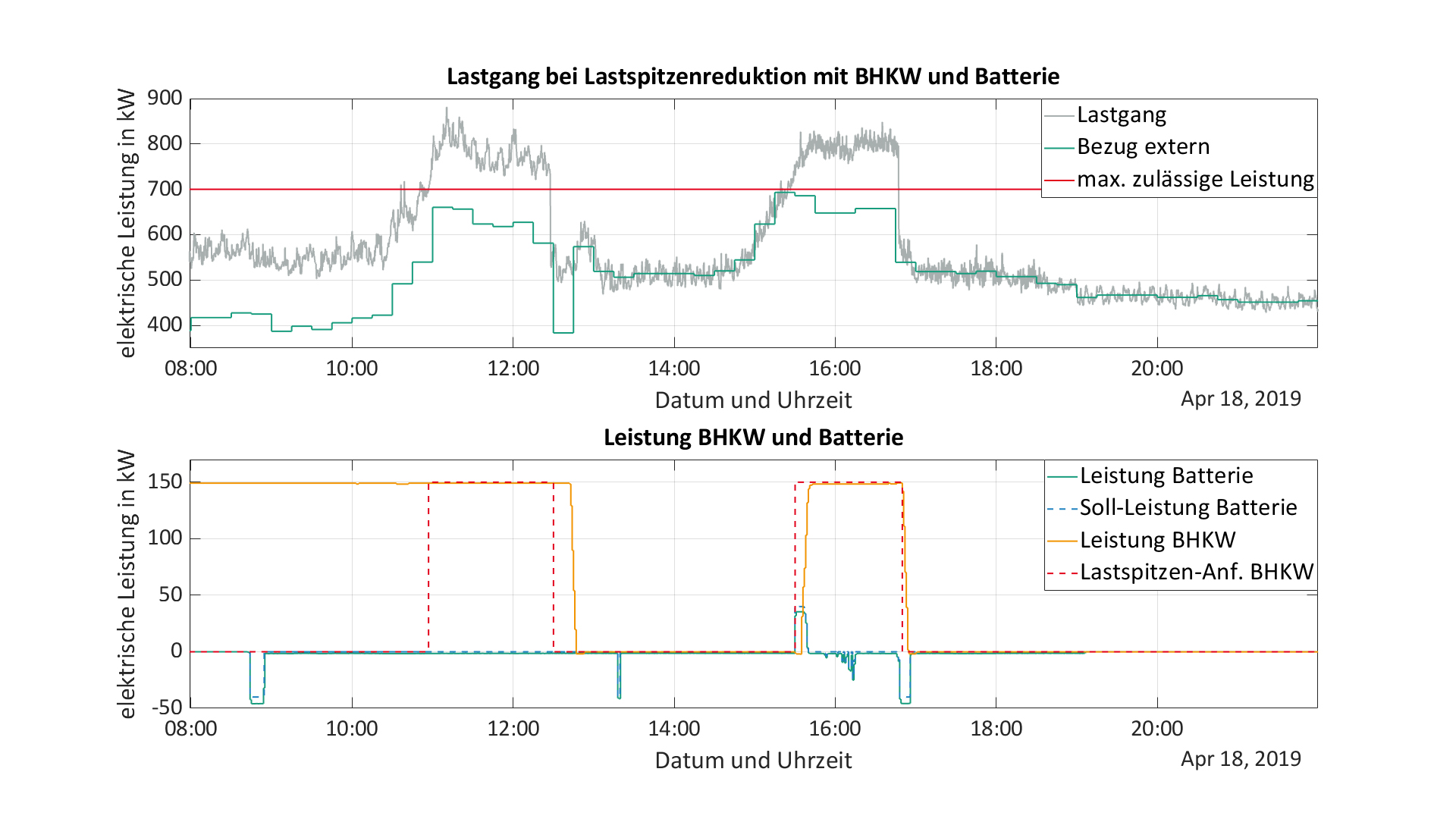   Messreihe einer am Fraunhofer IISB durchgeführten Lastspitzenreduktion: Bei einer Vorgabe von einer maximal zulässigen Bezugsleistung von 700 kW konnten die Lastspitzen von 870 KW um ca. 20% auf 695 kW reduziert werden.