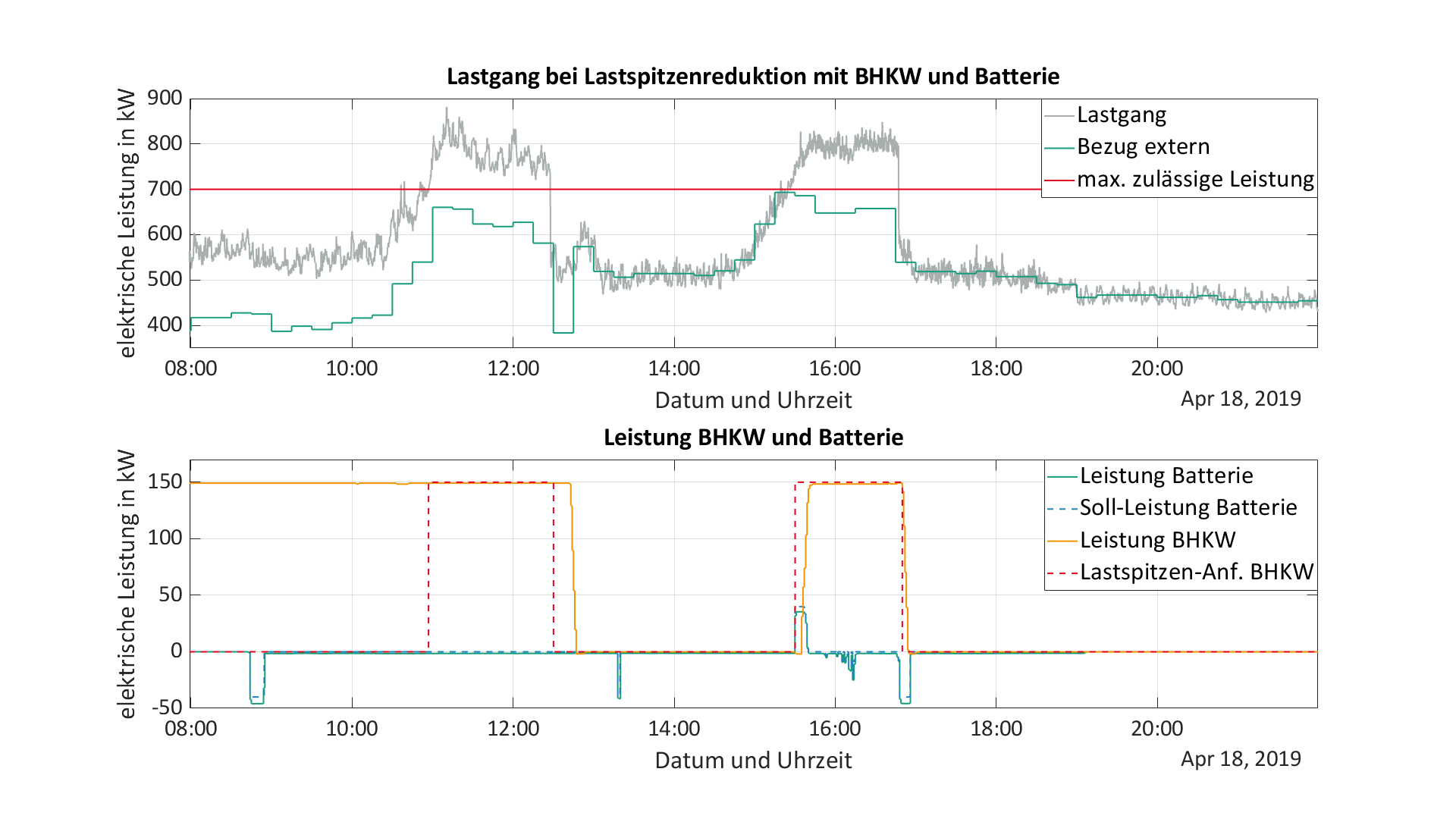 Messreihe einer am Fraunhofer IISB durchgeführten Lastspitzenreduktion: Bei einer Vorgabe von einer maximal zulässigen Bezugsleistung von 700 kW konnten die Lastspitzen von 870 KW um ca. 20% auf 695 kW reduziert werden. Messreihe einer am Fraunhofer IISB durchgeführten Lastspitzenreduktion: Bei einer Vorgabe von einer maximal zulässigen Bezugsleistung von 700 kW konnten die Lastspitzen von 870 KW um ca. 20% auf 695 kW reduziert werden.