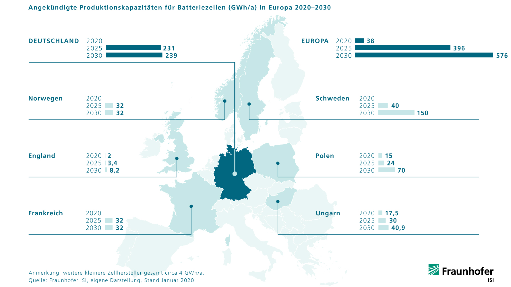 Angekündigte Batteriezell-Produktionskapazitäten Europa 2020-2030.