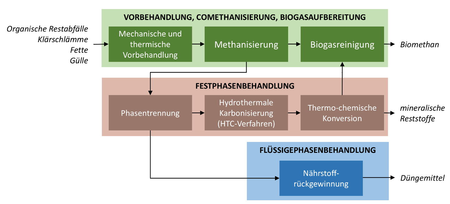  Verfahrensschema zur Verwertung der organischen Abfälle.