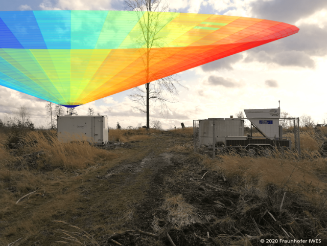 Messaufbau im geplanten Windpark. Das scanning Lidar kann die Windbedingungen (farbig illustriert) nahezu über der gesamten Fläche des Windparks messen. Messaufbau im geplanten Windpark. Das scanning Lidar kann die Windbedingungen (farbig illustriert) nahezu über der gesamten Fläche des Windparks messen.