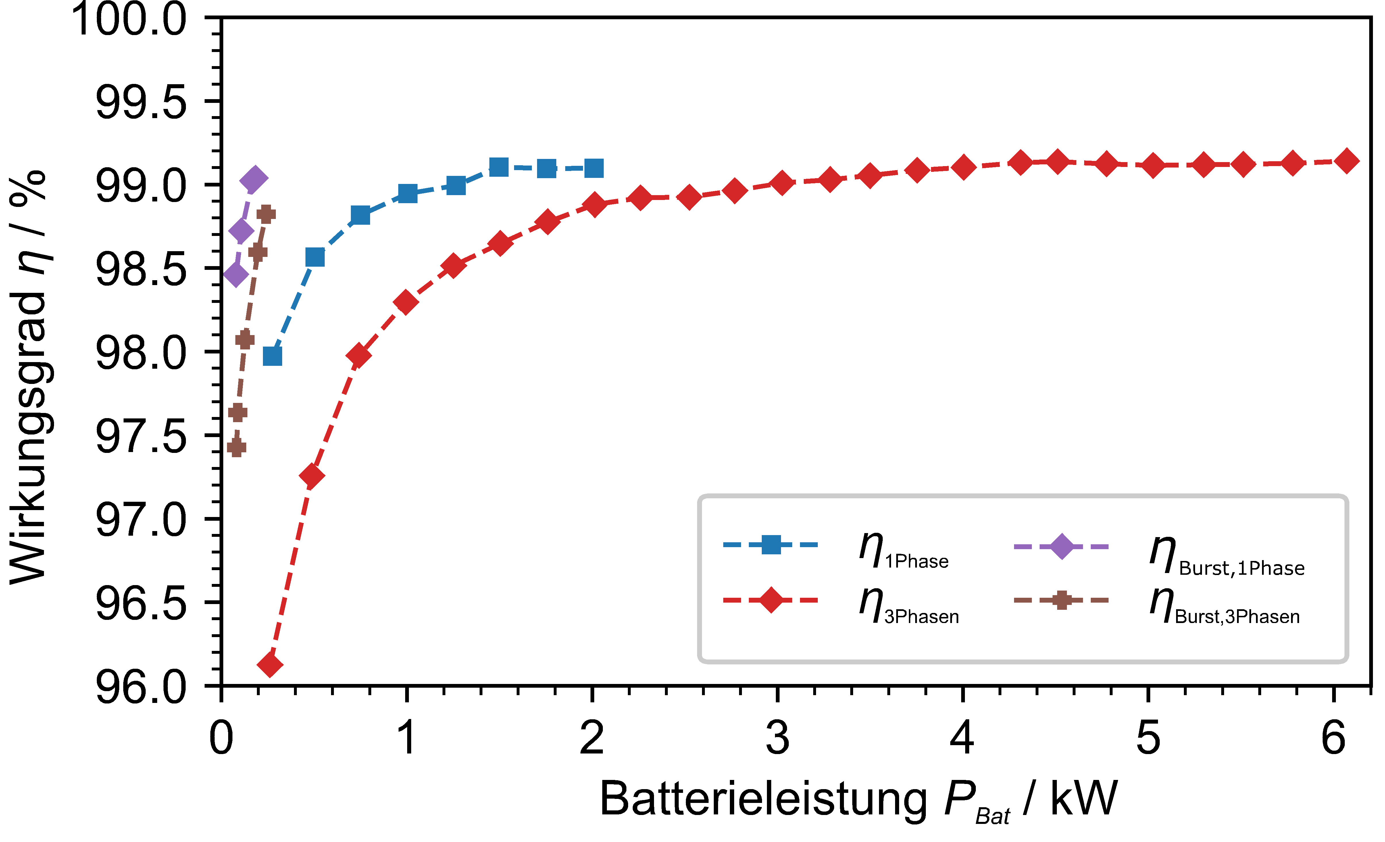 Wirkungsgradkennlinie des optimierten Batterieladegerätes für verschiedene Betriebsmodi – 1- bzw. 3-phasiger-Burstbetrieb (lila &amp; braun), 1- bzw. 3-phasiger Betrieb (blau &amp; rot) 