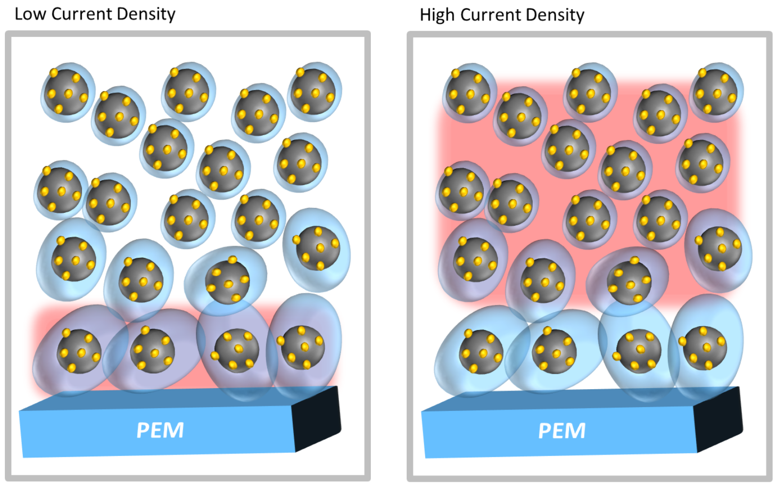 Schematische Darstellung des durchgehenden Ionomer-Gradienten in der Kathoden-Katalysatorschicht auf der Polymer-Elektrolyt-Membran (PEM). Der Ionomergehalt ist an die reaktive Zone (rote Einfärbung) und die Grenzwiderstände für unterschiedliche Stromdichten angepasst. Schematische Darstellung des durchgehenden Ionomer-Gradienten in der Kathoden-Katalysatorschicht auf der Polymer-Elektrolyt-Membran (PEM). Der Ionomergehalt ist an die reaktive Zone (rote Einfärbung) und die Grenzwiderstände für unterschiedliche Stromdichten angepasst.