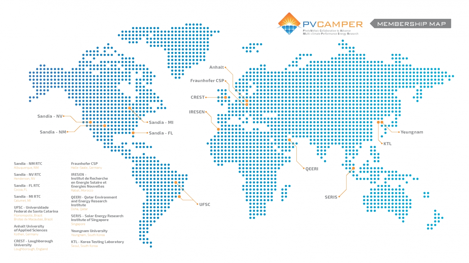 Die 13 Teststände, die bisher in PV Camper verknüpft sind, decken die wichtigsten Klimazonen der Welt ab.