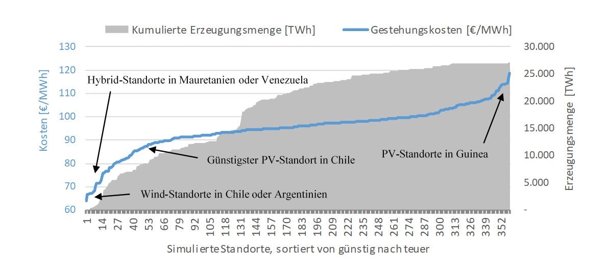 Erzeugungskosten und kumulierte Erzeugungs-menge global untersuch-ter Küstenstandorte zur Herstellung von flüssigem Wasserstoff unter Ver-wendung einer Nieder-temperatur PEM Elektrolyse