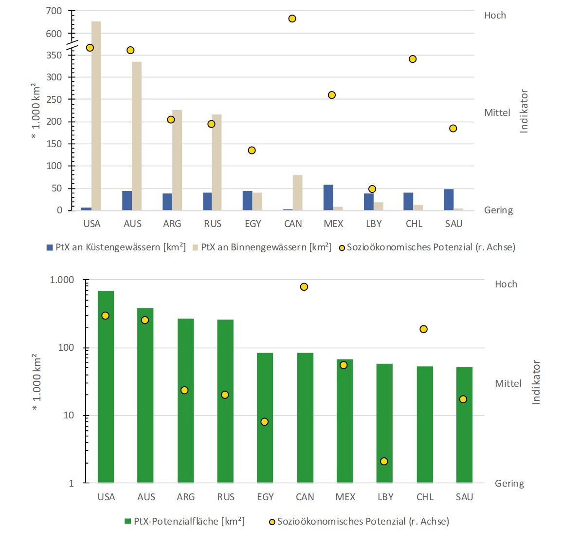 Länderübersicht mit den zehn größten PtX-Flächenpotenzialen – getrennt nach Wasserverfügbarkeit (oben: unter-brochene Y-Achse) und aggregiert (unten: logarithmische Y-Achse)