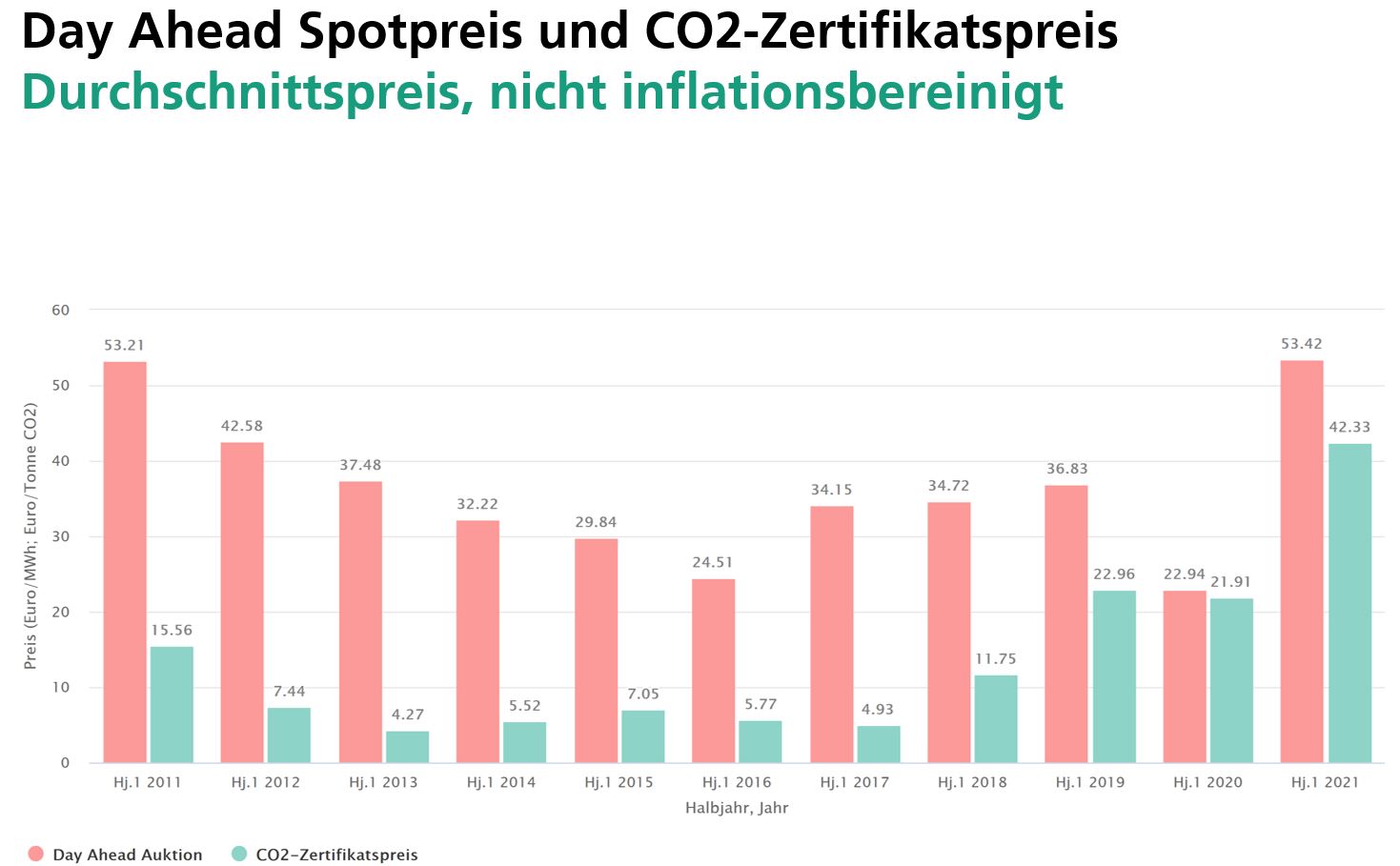 Day Ahead Spotpreis und CO2-Zertifikatspreis