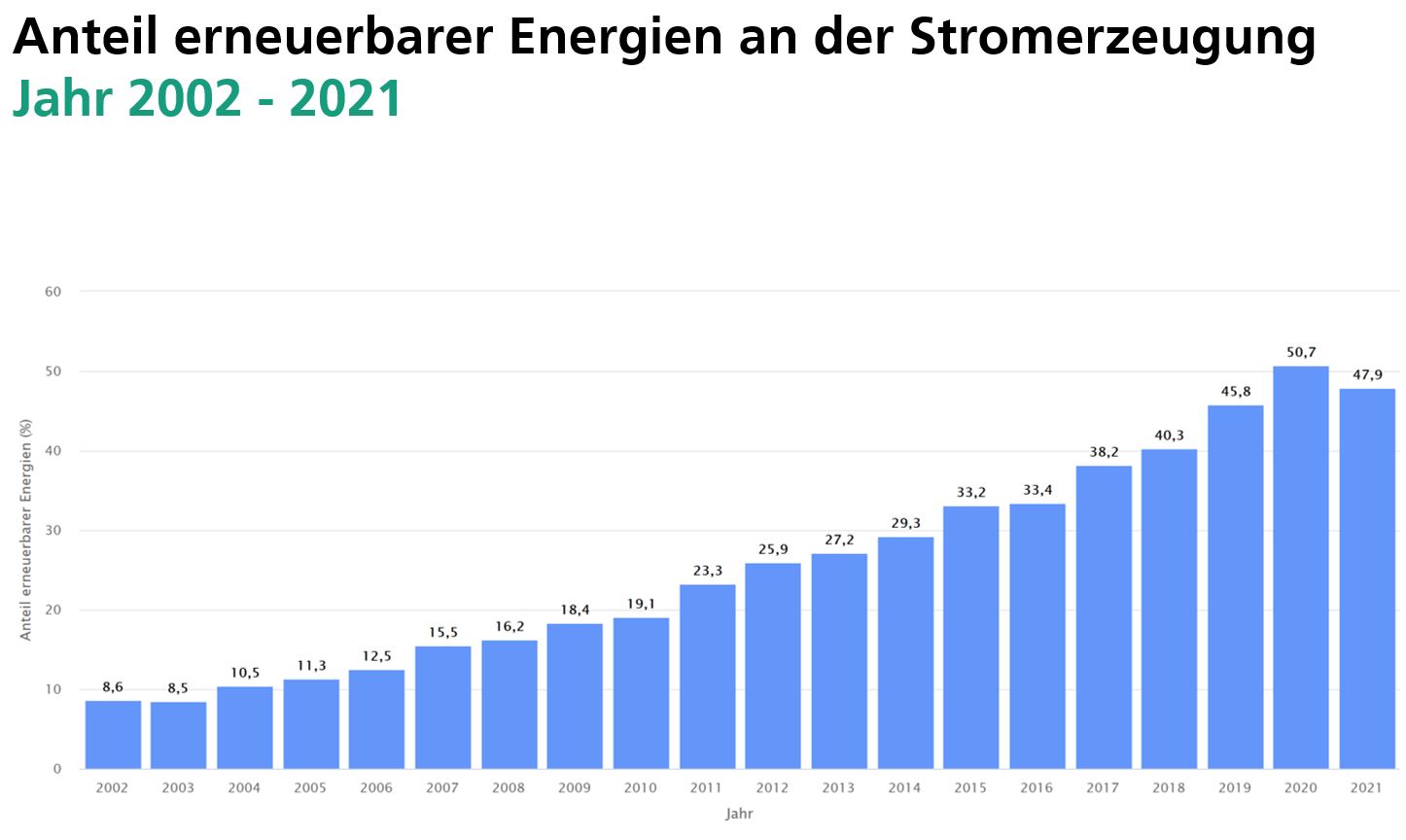 Anteile erneuerbarer Energien an der Nettostromerzeugung zur öffentlichen Stromversorgung von 2002 bis 2020 Anteile erneuerbarer Energien an der Nettostromerzeugung zur öffentlichen Stromversorgung von 2002 bis 2020