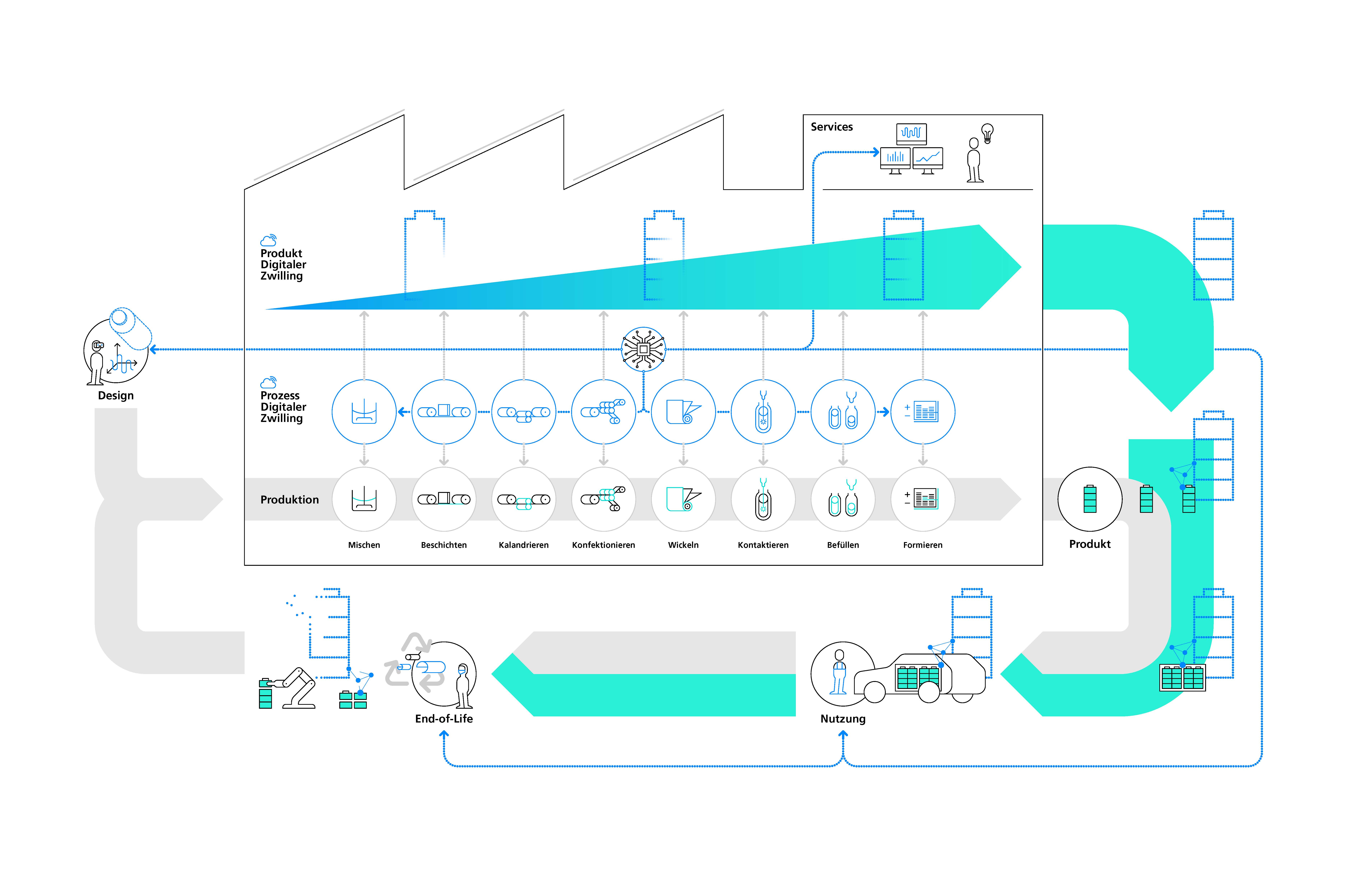 Die Vernetzung über die gesamte Prozesskette hinweg generiert riesige Mengen an Daten. Die Vernetzung über die gesamte Prozesskette hinweg generiert riesige Mengen an Daten. Forscherinnen und Forscher vom Zentrum für Digitalisierte Batteriezellenproduktion (ZDB) sammeln sie, führen sie zusammen und werten sie aus. Diese lückenlose Nachverfolgbarkeit der Produktion soll künftig in Echtzeit geschehen – mit einem sogenannten Digitalen Zwilling.