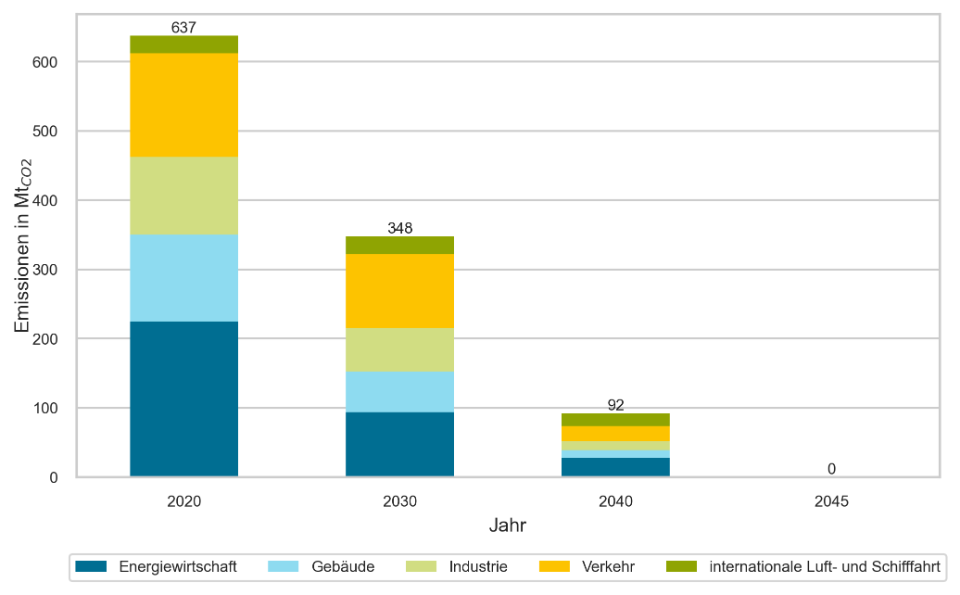 Entwicklung der CO2-Emissionen entsprechend der Klimaschutzgesetz-Ziele (Referenz-Szenario).