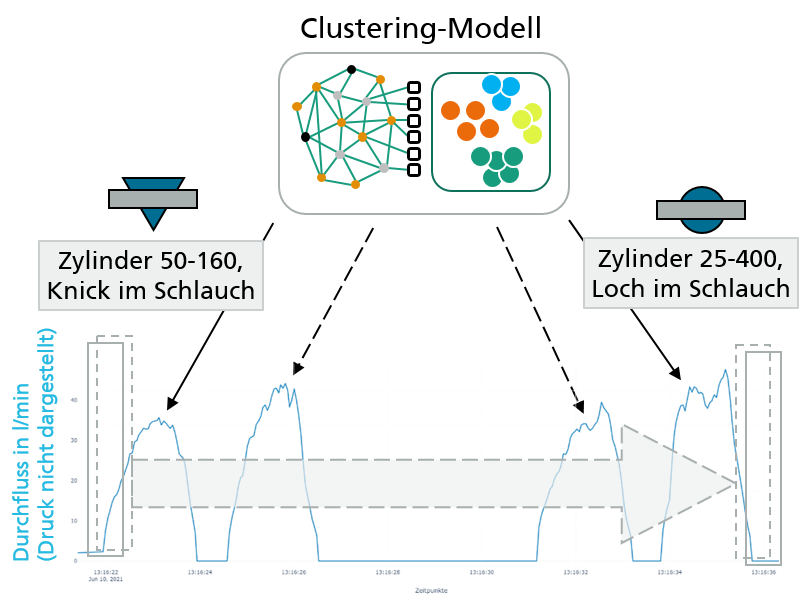 Der Clou bei dem Leckage-Zusatzservice ist das sogenannte Clustering: Leckagen schlagen sich in charakteristischen Kurvenverläufen nieder. Ein intelligenter Algorithmus erkennt sie und schlägt Alarm. Der Clou bei dem Leckage-Zusatzservice ist das sogenannte Clustering: Leckagen schlagen sich in charakteristischen Kurvenverläufen nieder. Ein intelligenter Algorithmus erkennt sie und schlägt Alarm.