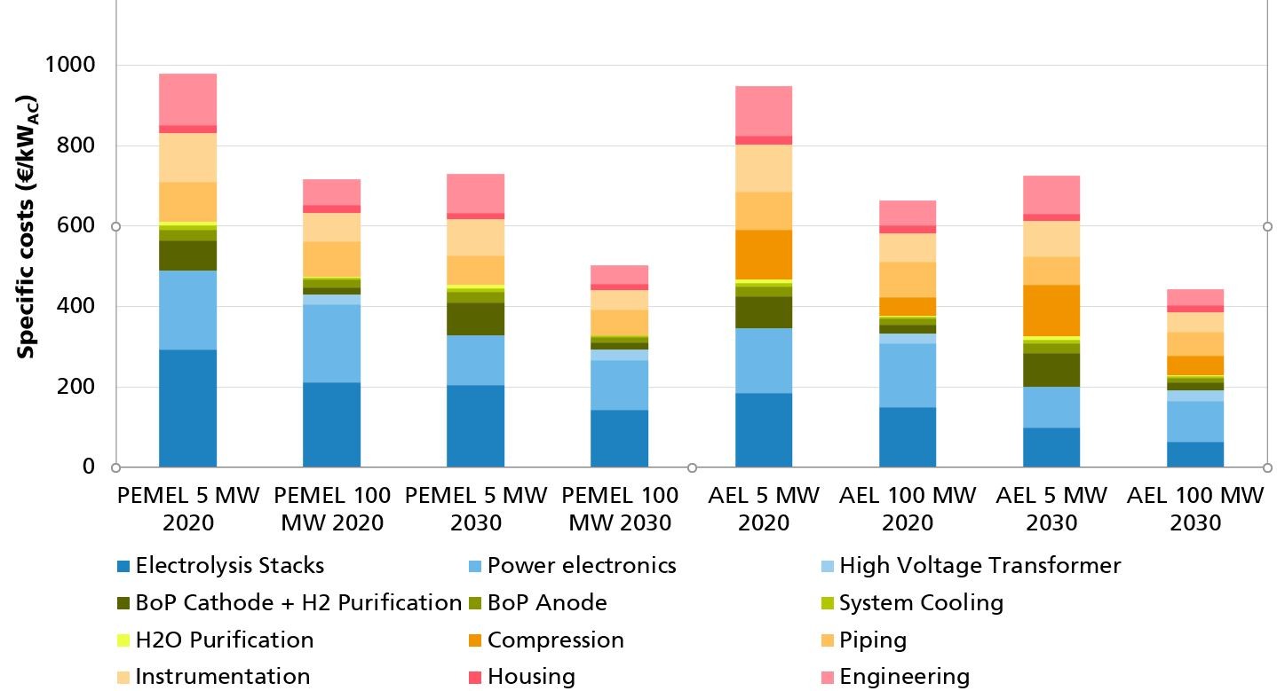 Kosten von alkalischen und PEM-Elektrolyse-Systemen für verschiedene Systemkapazitäten in den Jahren 2020 und 2030. 