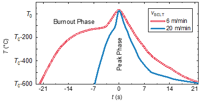 Temperaturprofile einer Solarzelle, die bei 6 Metern pro Minute (rot), bzw. 20 Metern pro Minute (blau) durch den Ofen geführt wird. Temperaturprofile einer Solarzelle, die bei 6 Metern pro Minute (rot), bzw. 20 Metern pro Minute (blau) durch den Ofen geführt wird.