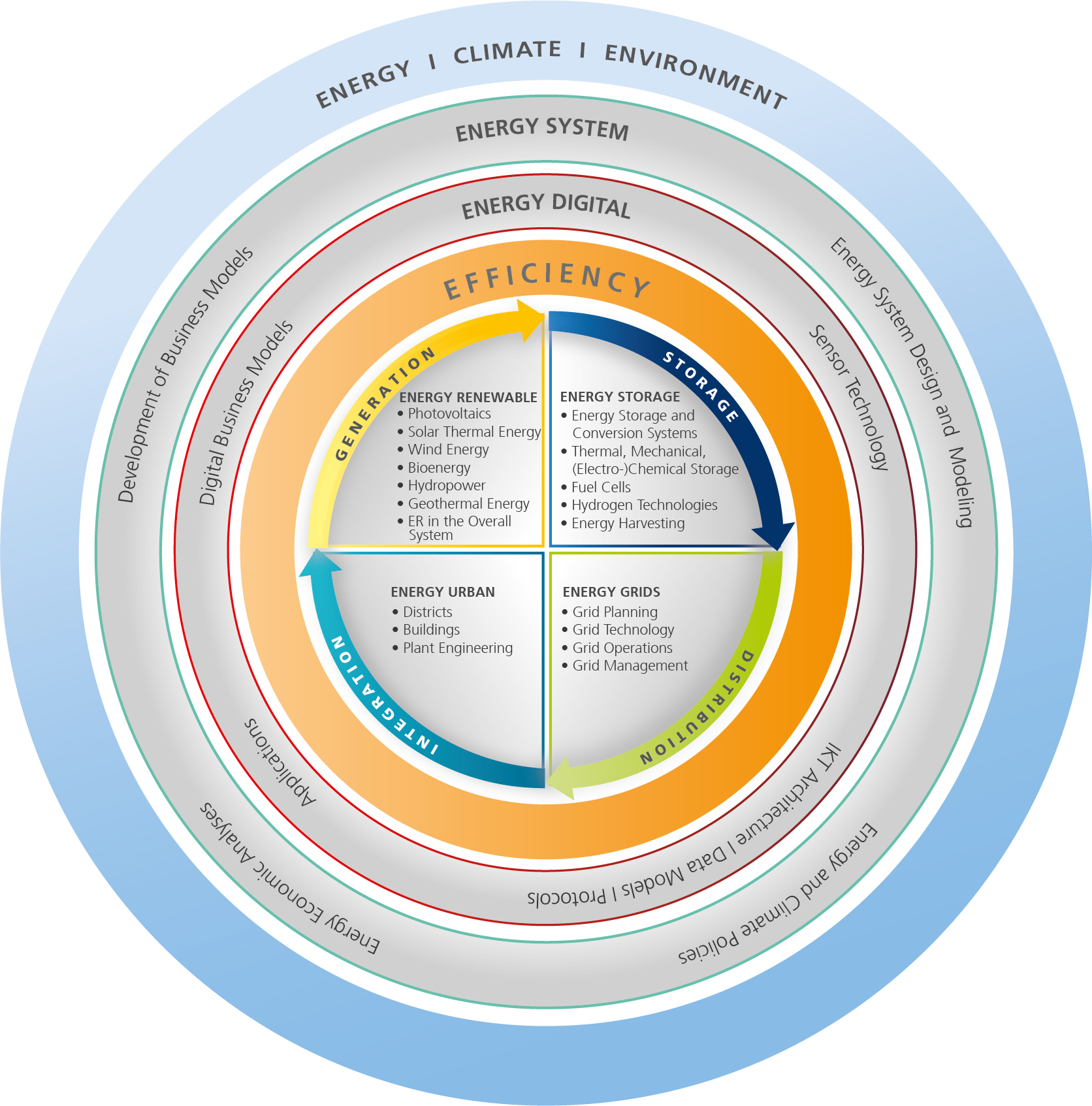 Shell Model Fraunhofer Energy Alliance