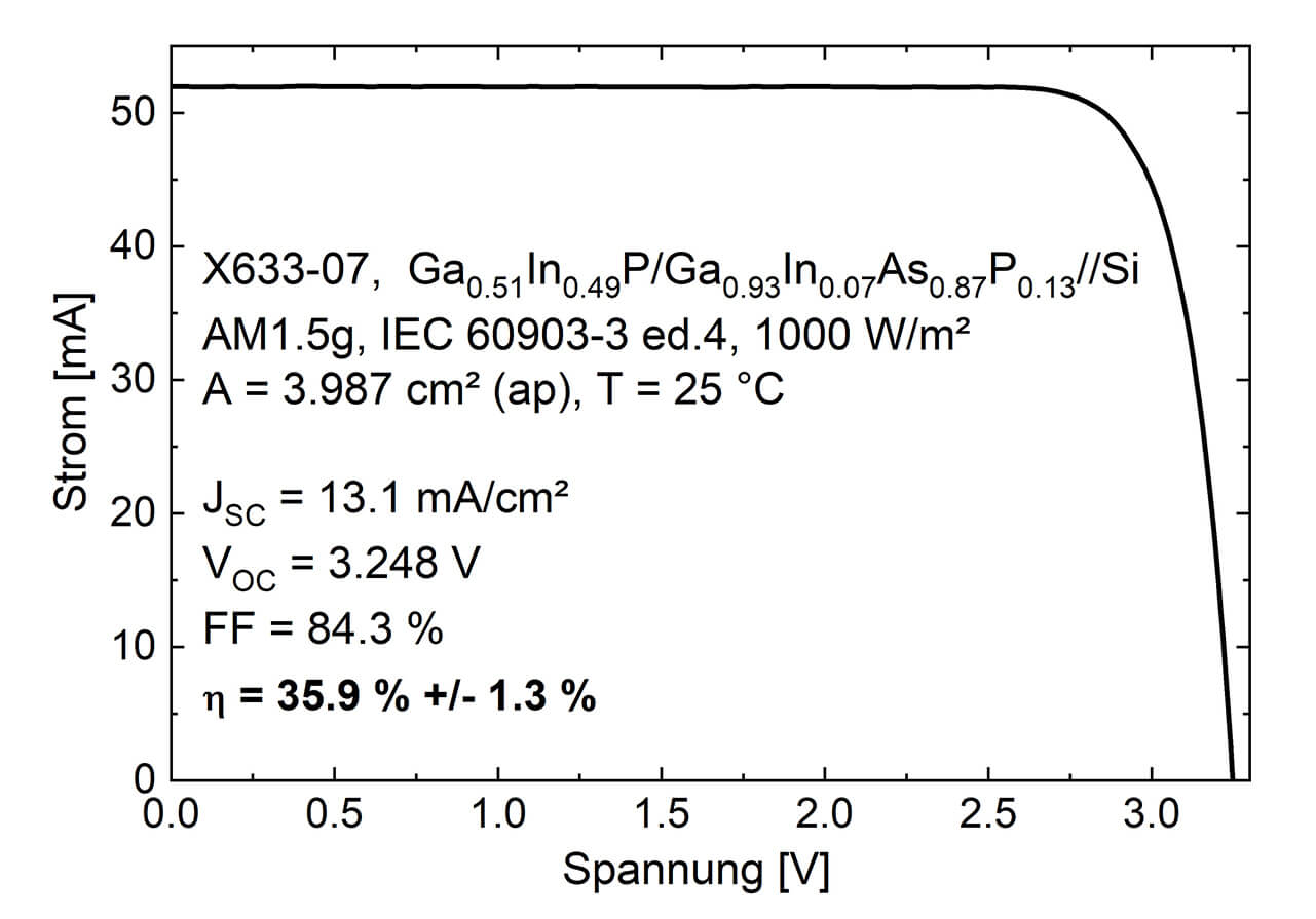 I-V characteristic of the new III-V//Si triple-junction solar cell, measured at Fraunhofer ISE CalLab PV Cells I-V characteristic of the new III-V//Si triple-junction solar cell, measured at Fraunhofer ISE CalLab PV Cells