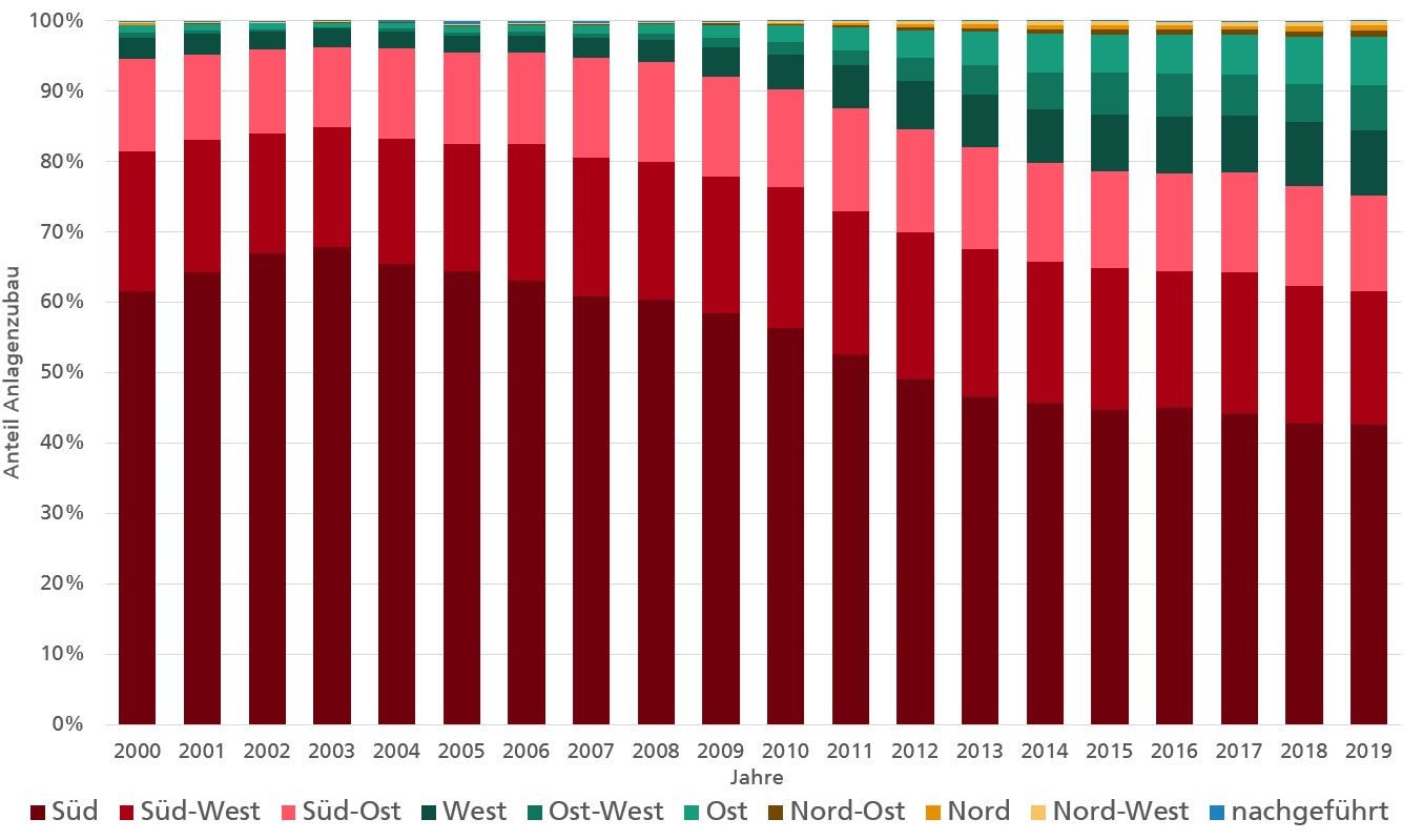 Relative shares of the different orientations in plant construction. Source: Own calculation based on MaStR data registered as of 31.01.2019 (as of 03.03.2020).