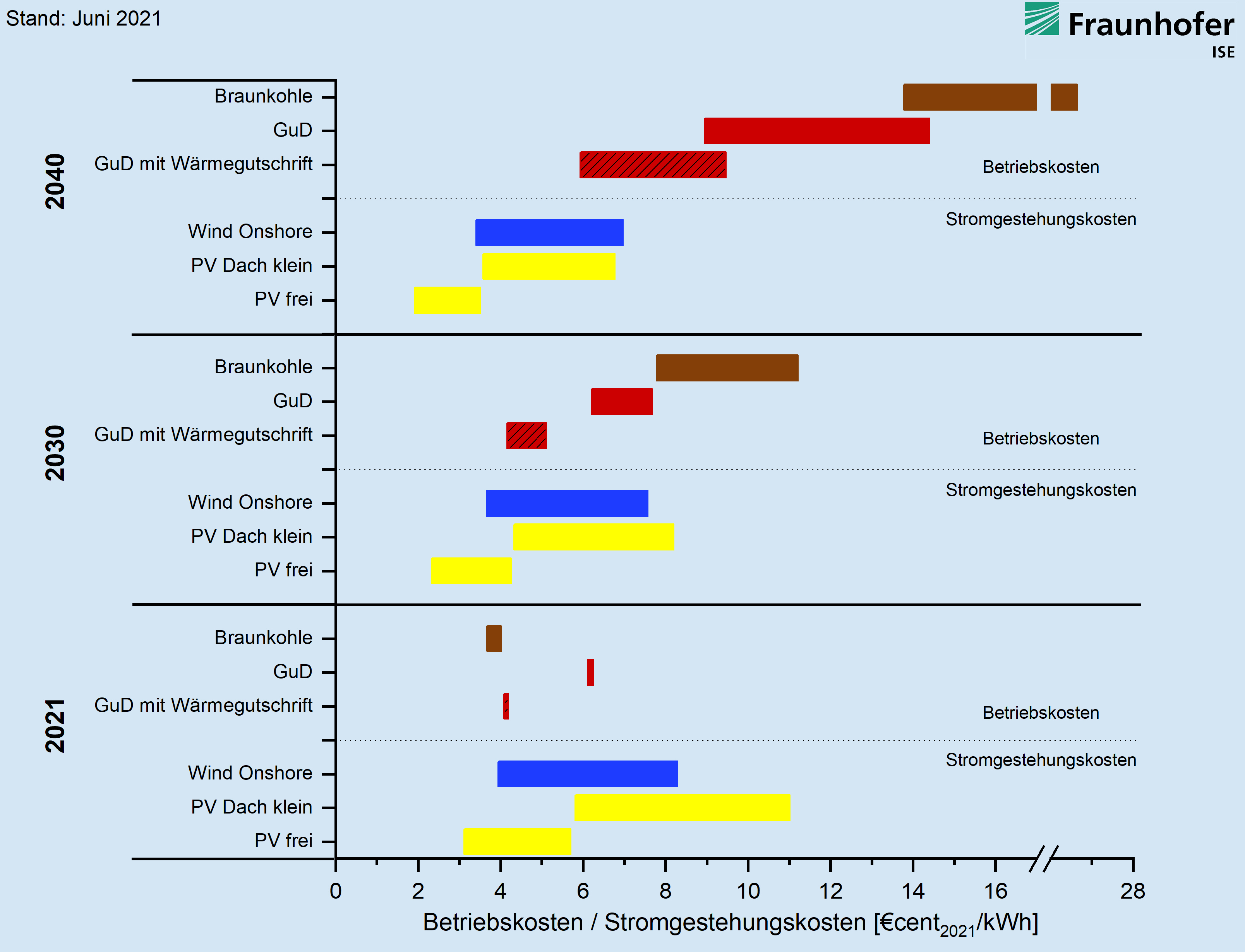 Comparison of the LCOE (levelized cost of electricity generation) from renewable energy technologies with the operating cost of existing fossil fuel power plants in 2021, 2030 and 2040. 