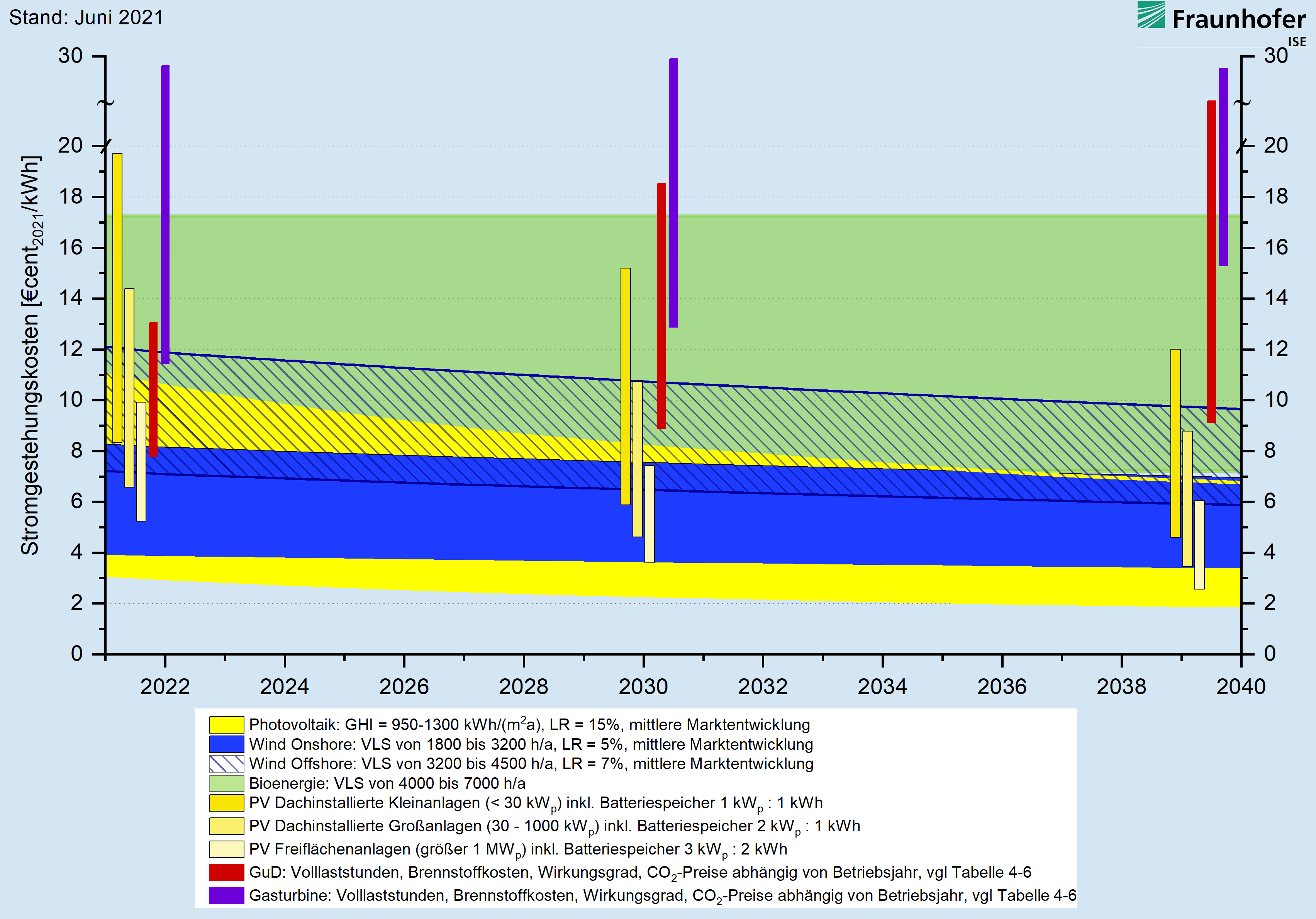 LCOE forecasts, based on learning curve model, for renewable energy technologies and gas-fired power plants in Germany until 2040. The yearly LCOE value refers to one new plant in the reference year. LCOE forecasts, based on learning curve model, for renewable energy technologies and gas-fired power plants in Germany until 2040. The yearly LCOE value refers to one new plant in the reference year.