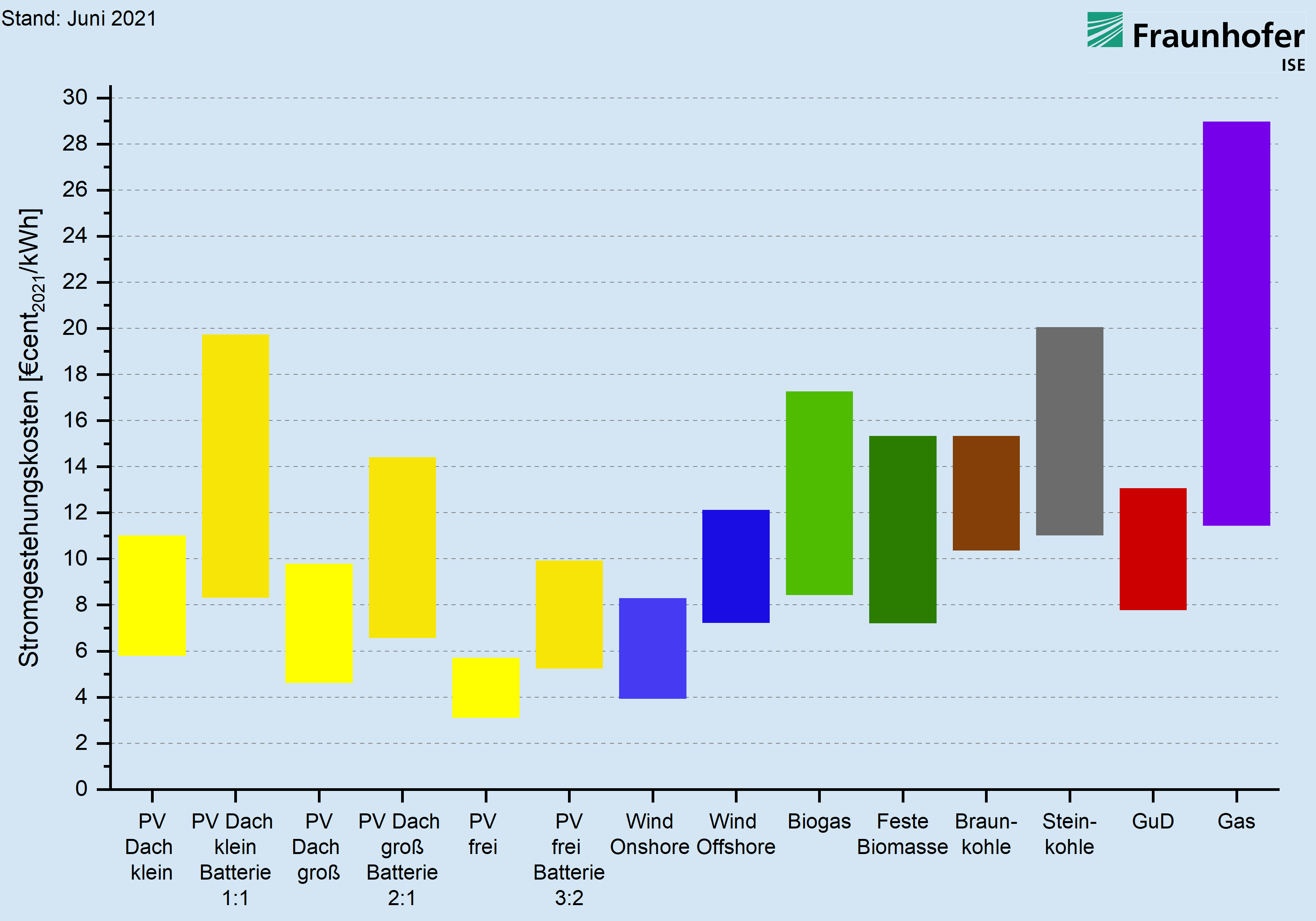 LCOE of renewable energy technologies and conventional power plants at locations in Germany in 2021. Specific plant costs are considered using a minimum and a maximum value for each technology. The ratio for hybrid PV-battery systems gives the PV power in kWp versus the useful battery capacity in kWh. The assumptions on irradiation and the development of the full load hours can be found in the study on page 14 ff.