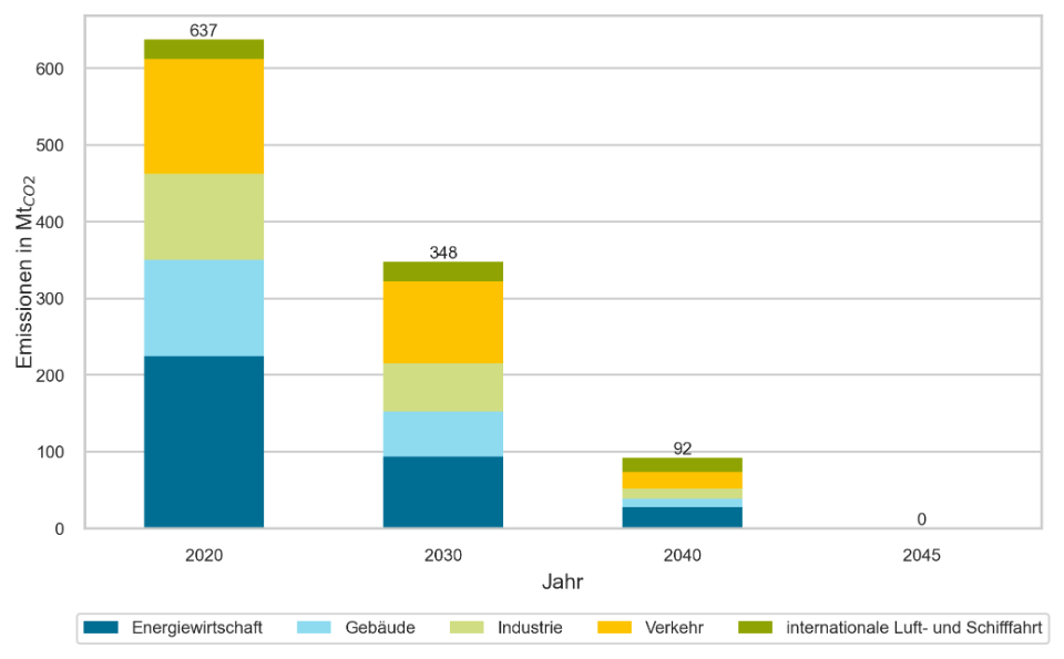 Development of CO2 emissions in line with Climate Protection Act targets (Reference scenario).