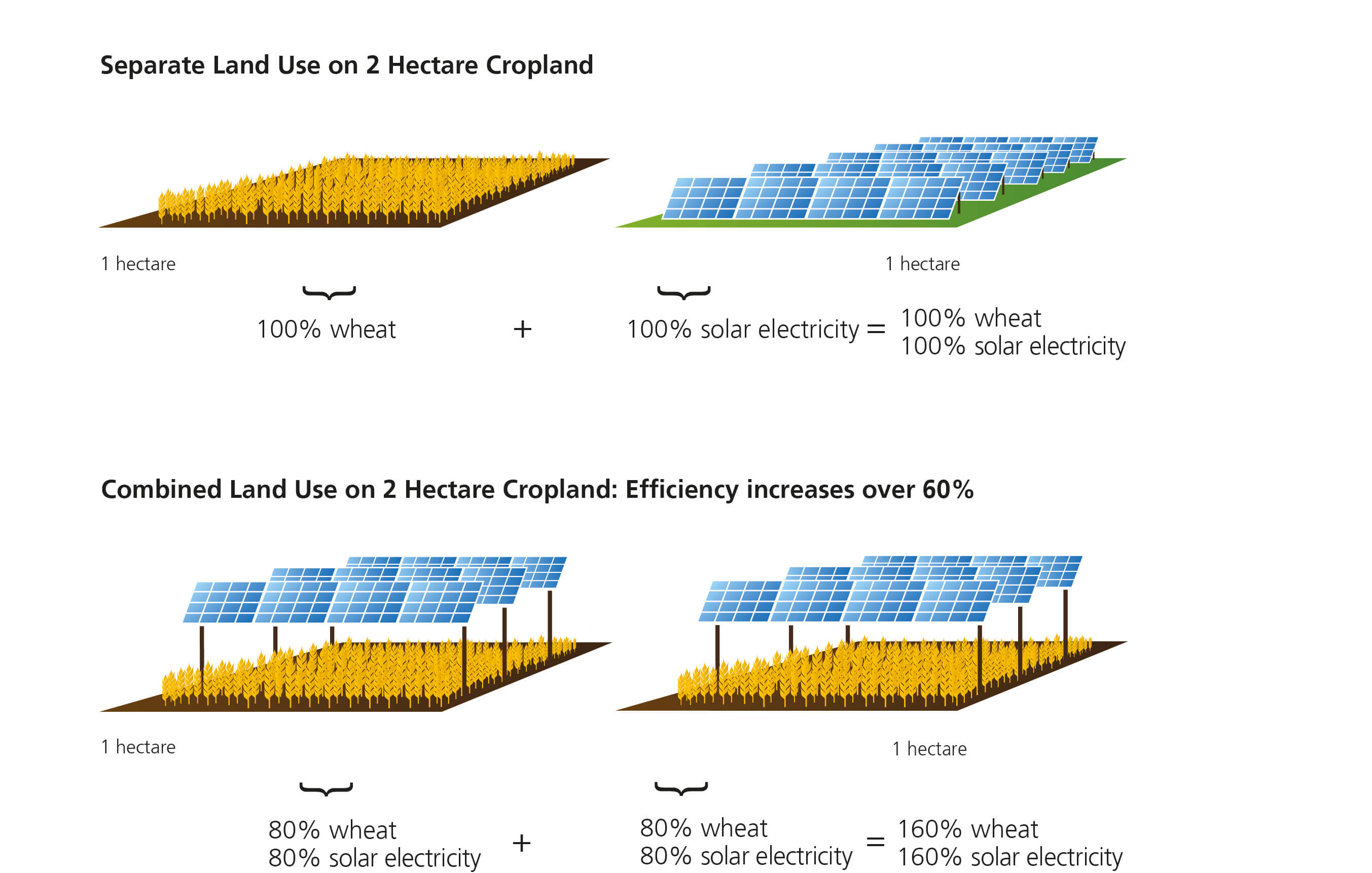 Seperate Land Use Seperate Land Use