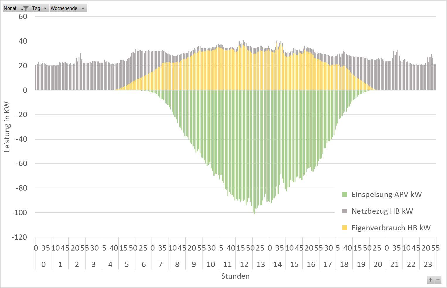 electricity demand of the farm