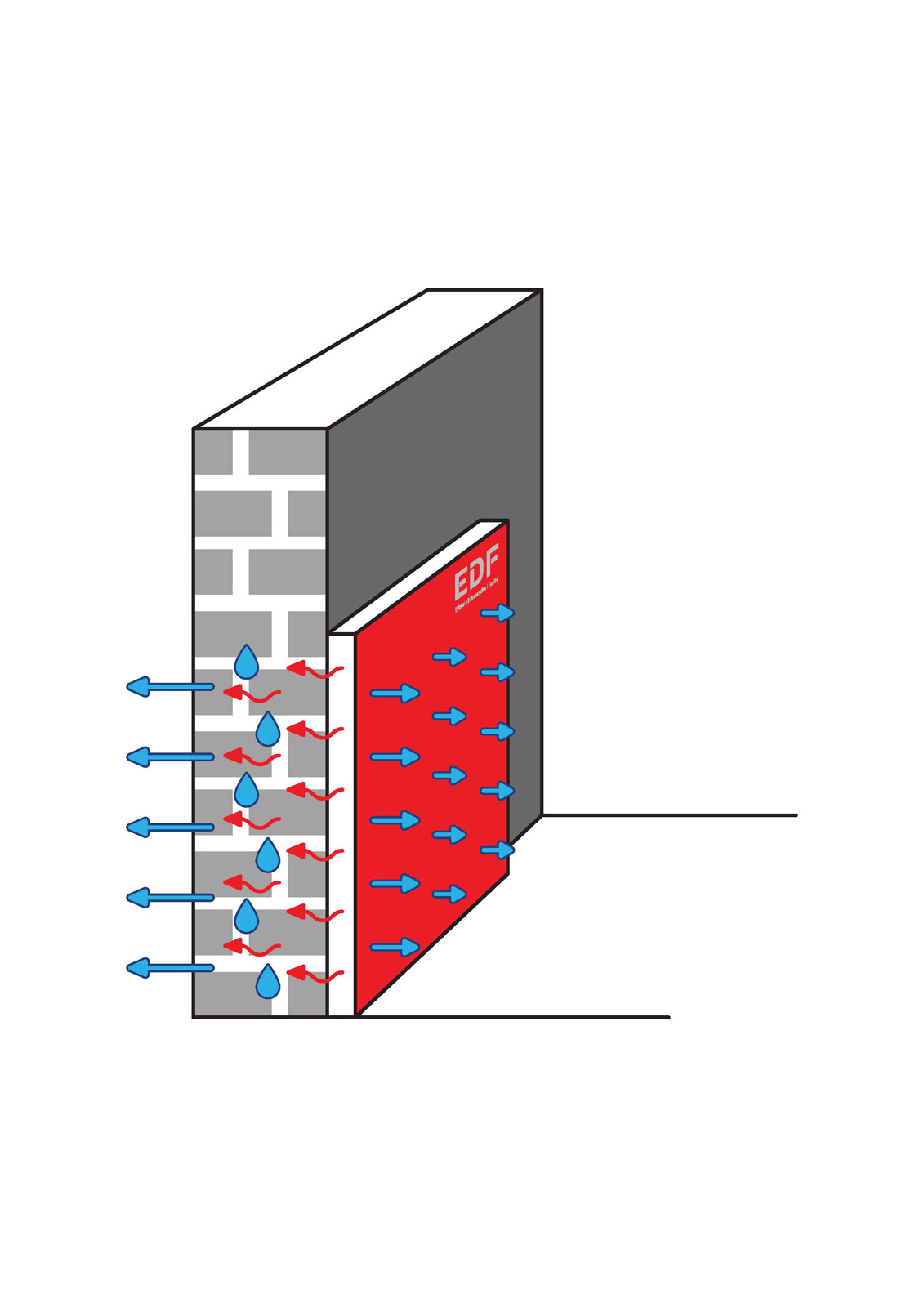 The vapor-permeable insulation on the back of the drying module lets moisture through unimpeded. The vapor-permeable insulation on the back of the drying module lets moisture through unimpeded.