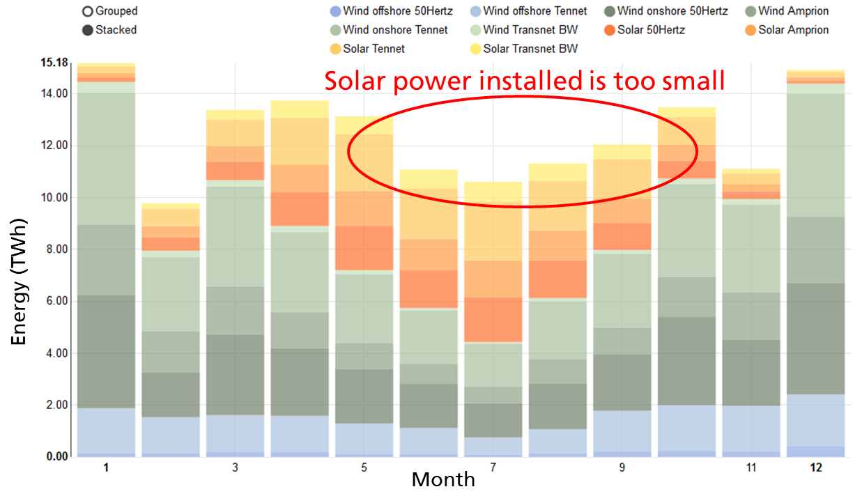 Monthly wind and solar power generation Monthly wind and solar power generation