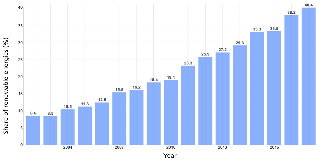 Share of renewable energies in net public electricity generation, 2002 - 2018 Share of renewable energies in net public electricity generation, 2002 - 2018