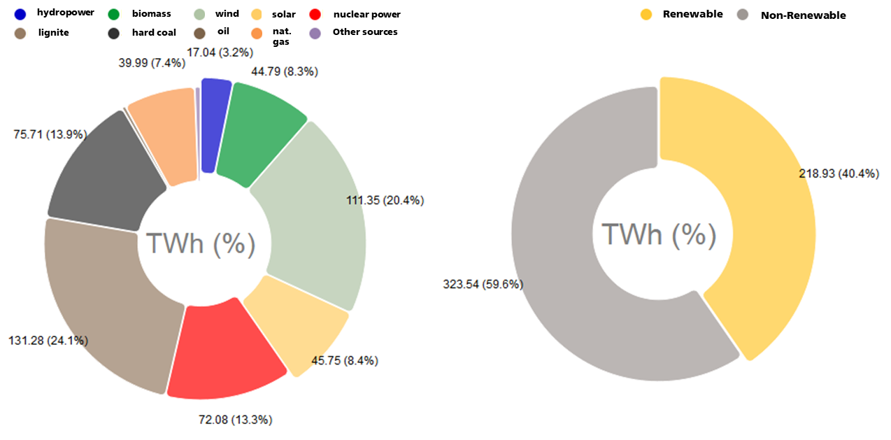 Share of renewables contributing to the net electricity generation in the public power supply