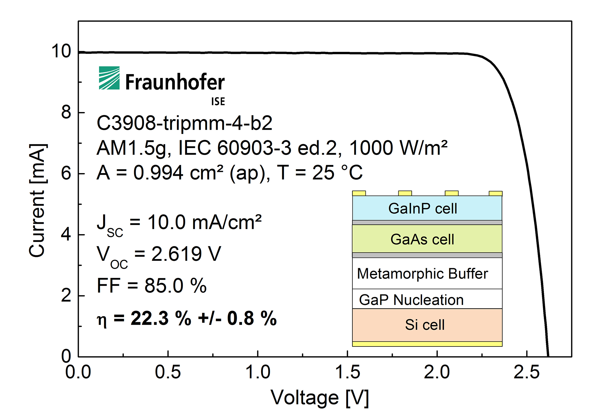 Current-voltage characteristic of the new III-V/Si tandem solar cell with an efficiency of 22.3% Current-voltage characteristic of the new III-V/Si tandem solar cell with an efficiency of 22.3%