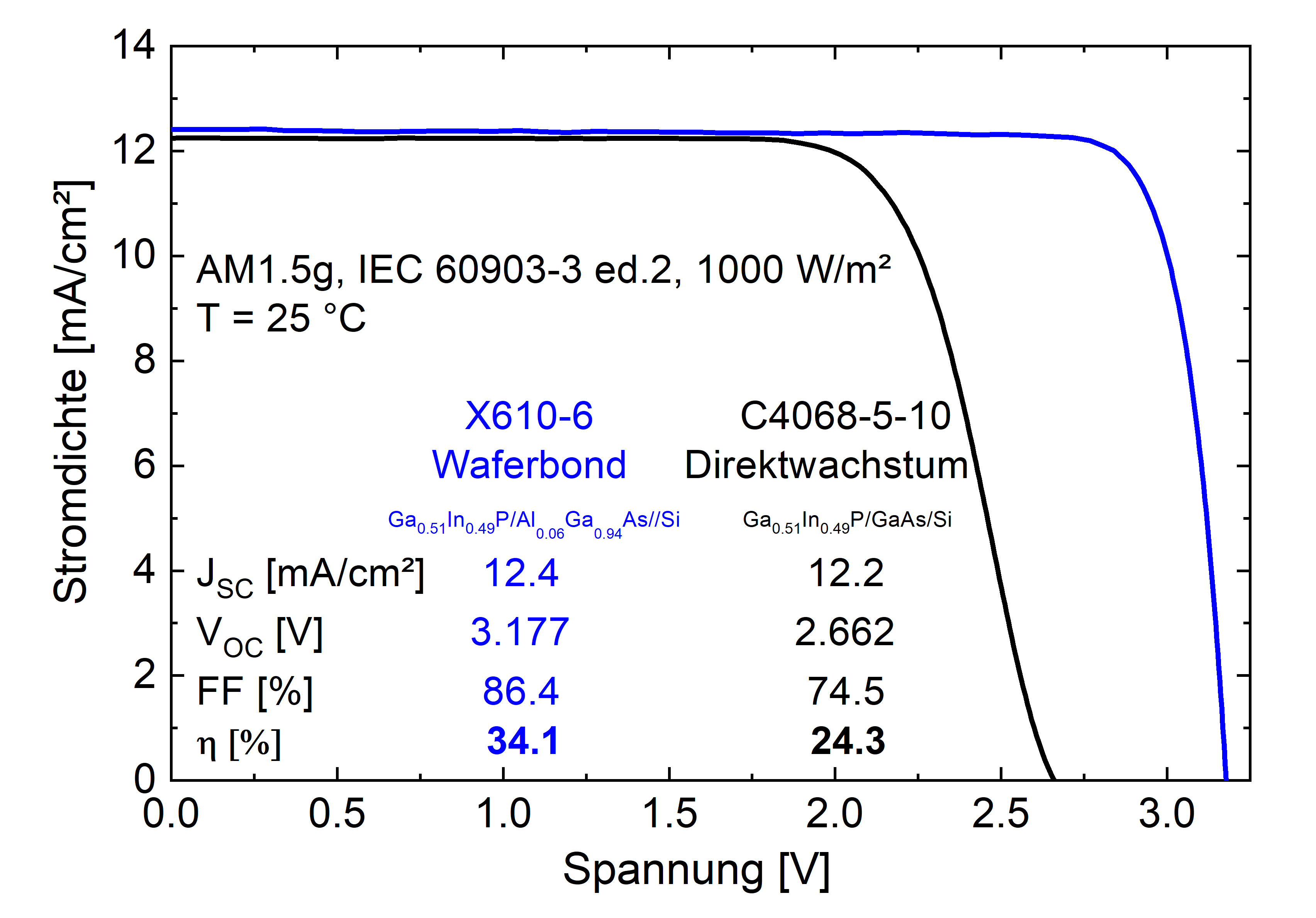 IV-characteristics of both of the new III-V semiconductor and silicon triple-junction solar cells, measured at Fraunhofer ISE CalLab PV Cells under AM1.5g standard test conditions. The cells each have an area of 4 cm2. IV-characteristics of both of the new III-V semiconductor and silicon triple-junction solar cells, measured at Fraunhofer ISE CalLab PV Cells under AM1.5g standard test conditions. The cells each have an area of 4 cm2.