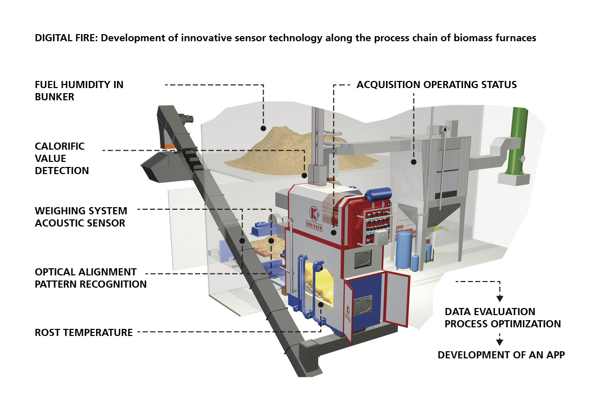 DIGITAL FIRE: Development of innovative sensor technology along the process chain of biomass furnaces