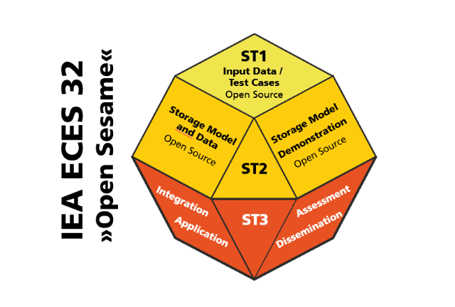 The aim of "Open Sesame" is to understand and optimize the role of different energy storage technologies in the future energy system through modelling and simulation. The aim of "Open Sesame" is to understand and optimize the role of different energy storage technologies in the future energy system through modelling and simulation.