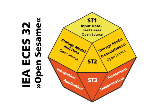 The aim of &quot;Open Sesame&quot; is to understand and optimize the role of different energy storage technologies in the future energy system through modelling and simulation.