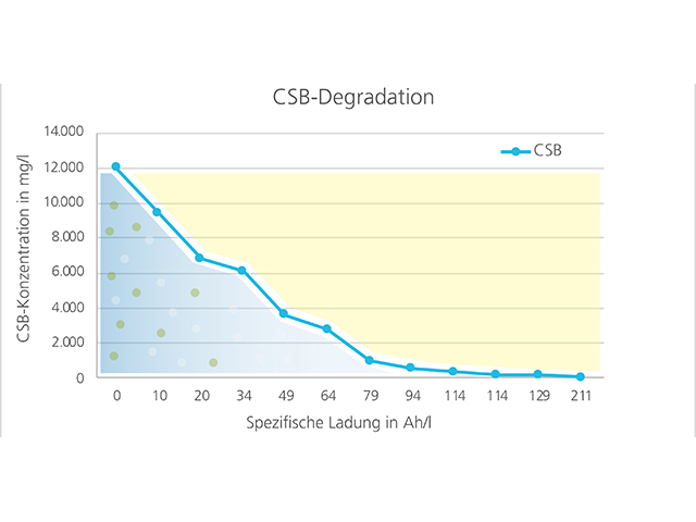 Significant reduction of organic load of process waste water measured by chemical oxygen demand Significant reduction of organic load of process waste water measured by chemical oxygen demand