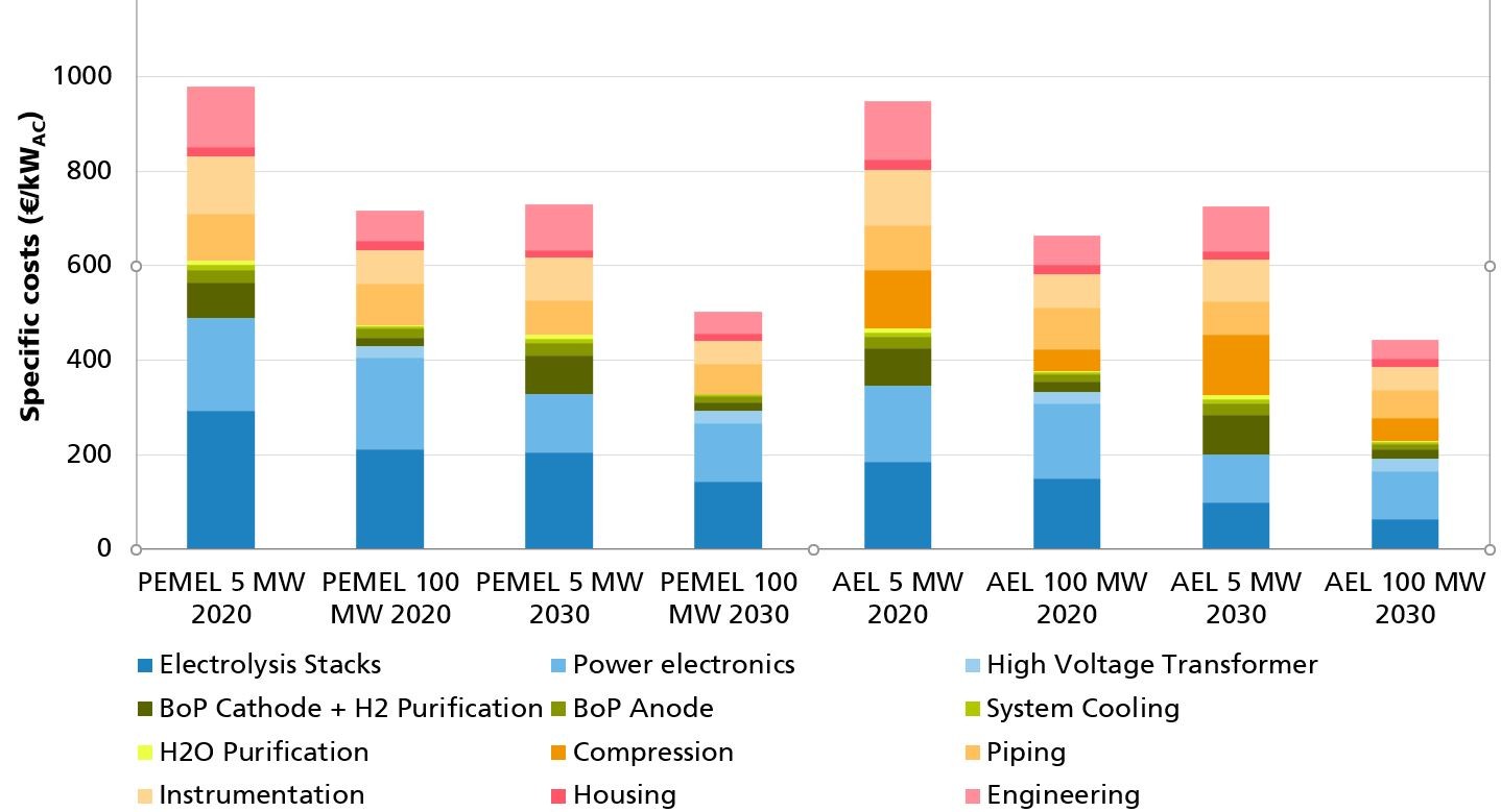 Alkaline and PEM electrolysis system cost for different system capacities in 2020 and 2030. 