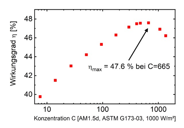 The efficiency of the new four-junction solar cell increases with concentration up to 665 suns, reaching a value of 47.6 percent conversion efficiency for the first time.