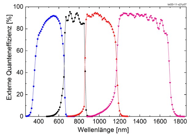Quantum efficiency of the new four-junction solar cell. The top sub-cell made of GaInP absorbs short-wave sunlight in the visible spectral range. Infrared light is converted in the sub-cells un-derneath which are made of AlGaAs, GaInAsP and GaInAs respectively.